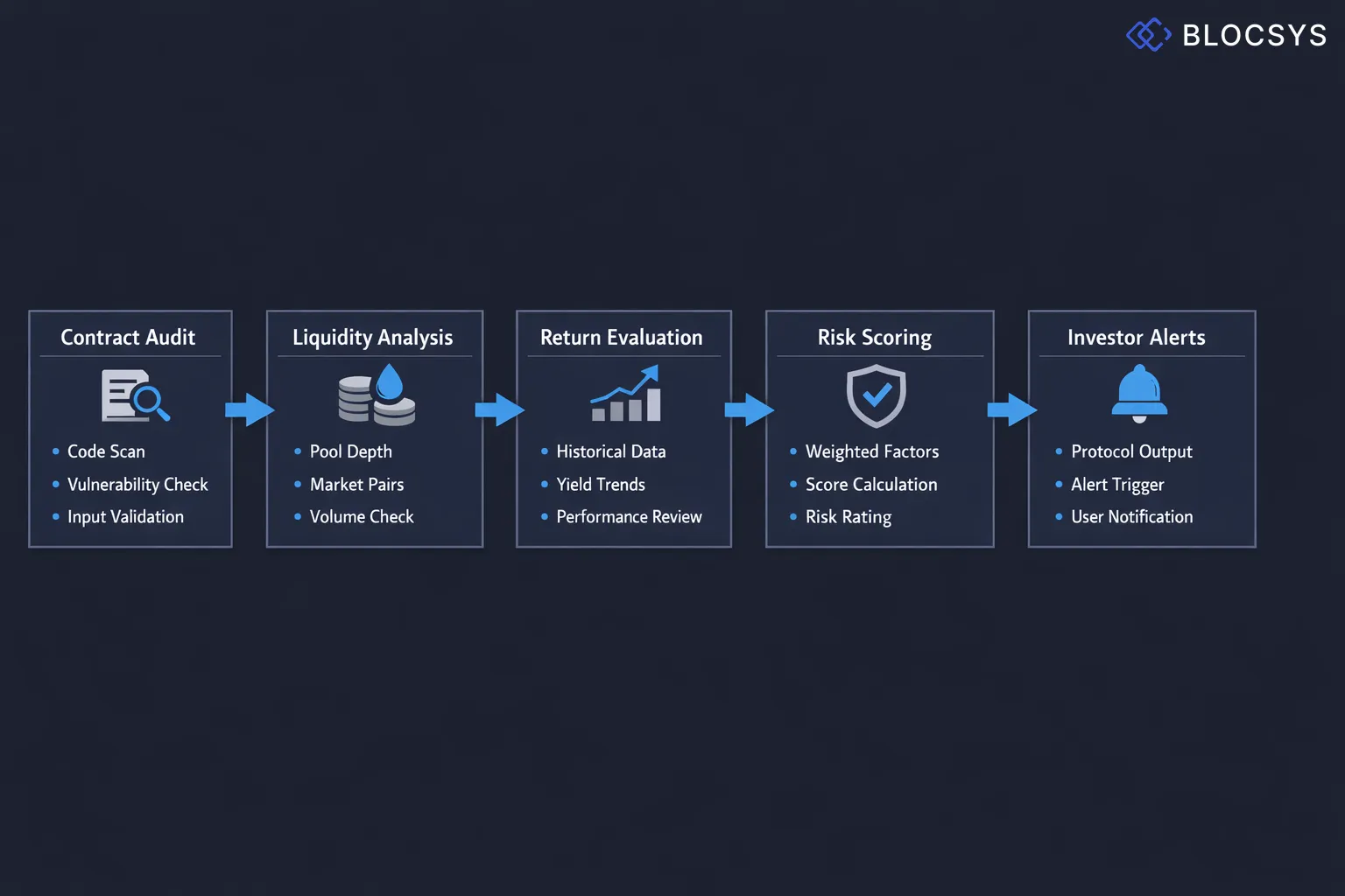 Process flow diagram showing Openclaw's algorithmic risk-scoring system: Smart Contract Audit Input → Liquidity Depth Analysis → Historical Return Evaluation → Risk Score Calculation → Protocol Recommendation Output → Investor Alert Trigger