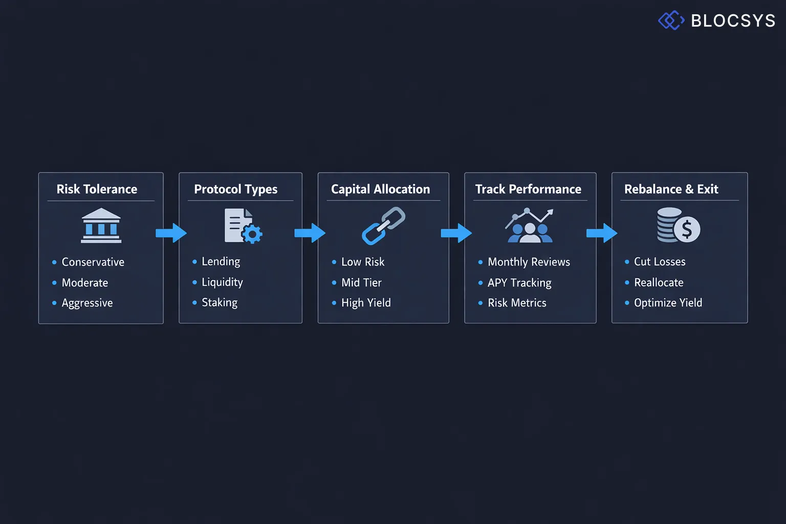 Decision tree diagram for Openclaw DeFi portfolio diversification: Assess Risk Tolerance → Categorize Protocol Types (Lending / Liquidity / Staking) → Allocate Capital by Risk Tier → Monitor Monthly Performance → Rebalance or Exit Underperforming Positions
