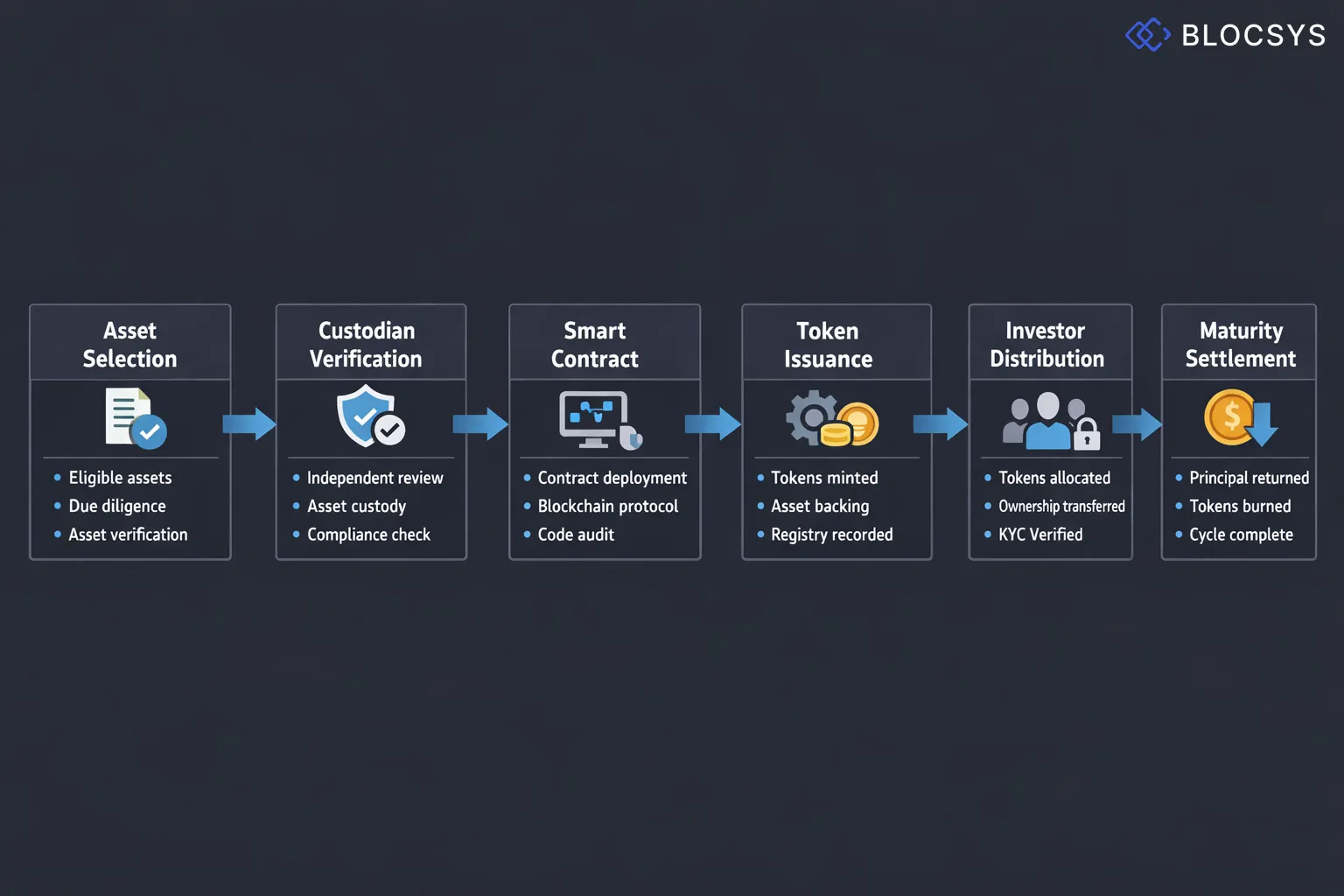 Flow diagram showing the tokenization process: Asset Selection → Independent Custodian Verification → Smart Contract Deployment → Token Issuance → Investor Distribution → Automated Coupon Payment → Maturity Settlement
