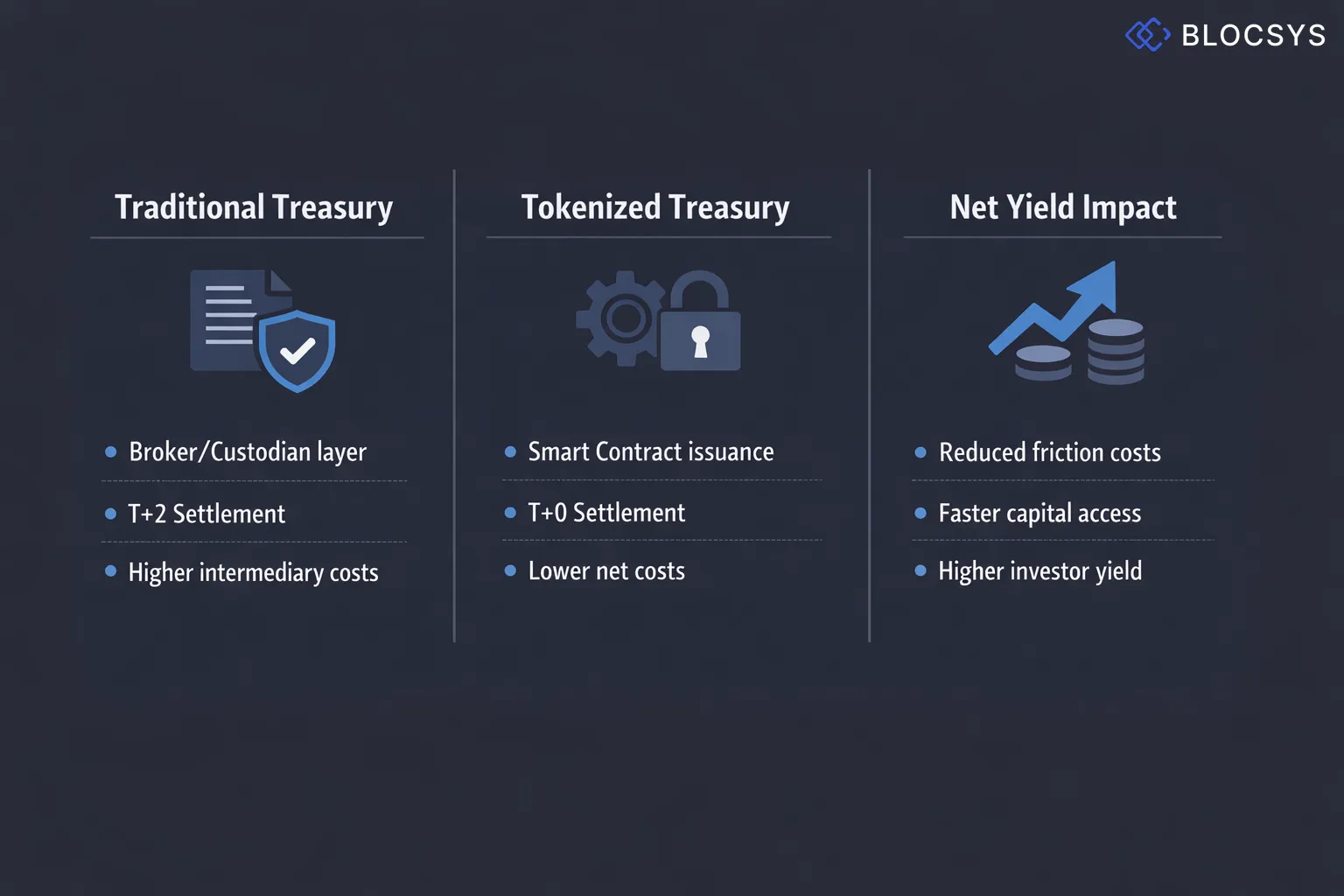 Comparative process chart showing Yield Distribution Flow — Traditional Treasury Bond Path (Issuer → Broker/Custodian → T+2 Settlement → Investor) versus Tokenized Treasury Bond Path (Issuer Smart Contract → Direct Wallet Transfer → T+0 Settlement → Investor), with cost reduction and net yield comparison annotated at each stage