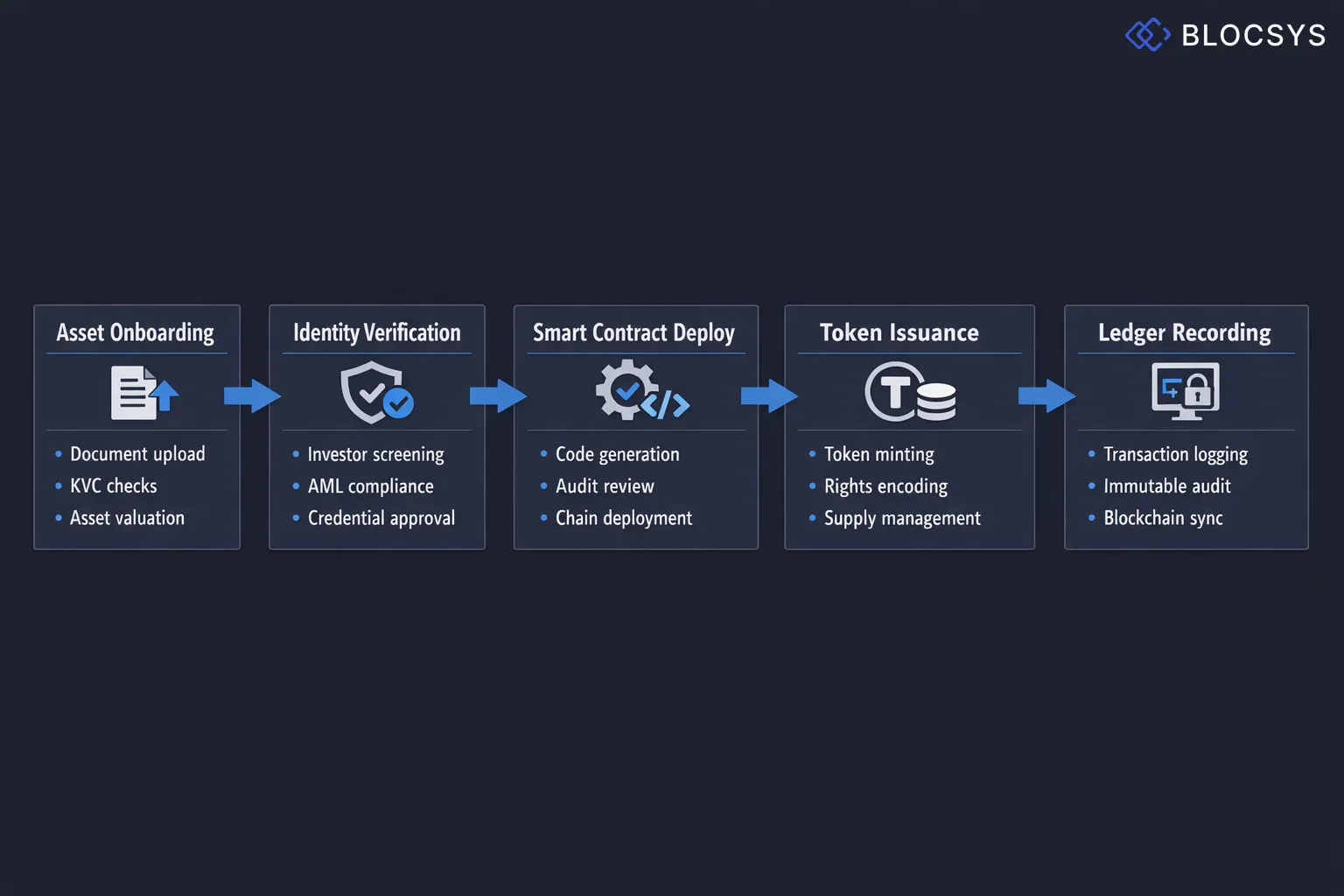 Process flow diagram showing enterprise tokenization platform architecture: Asset Onboarding → Identity Verification → Smart Contract Deployment → Token Issuance → Ledger Recording → Investor Access Portal → Secondary Market Trading