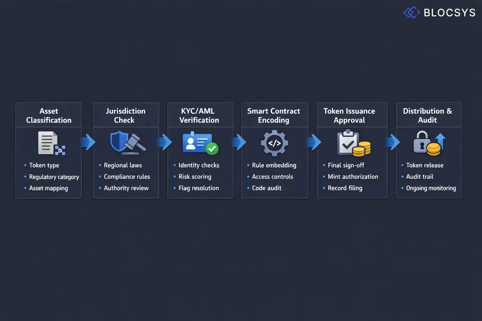 Decision tree diagram illustrating enterprise tokenization compliance workflow: Asset Classification → Regulatory Jurisdiction Check → KYC/AML Verification → Smart Contract Rule Encoding → Token Issuance Approval → Distribution → Ongoing Audit Trail Monitoring