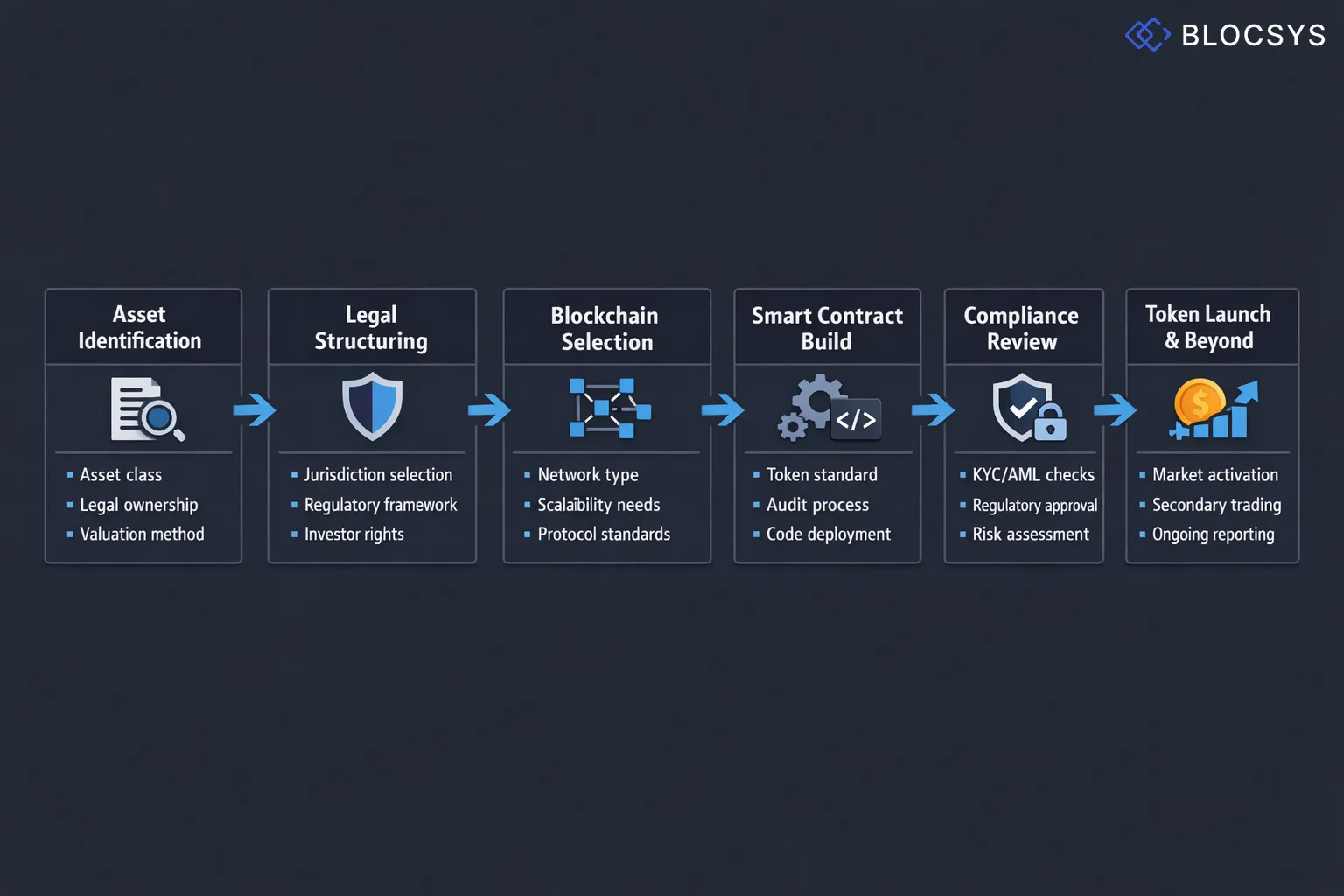 Step-by-step process chart for enterprise tokenization deployment lifecycle: Asset Identification → Legal Structuring → Blockchain Selection → Smart Contract Build → Compliance Review → Token Launch → Secondary Market Activation → Ongoing Monitoring & Reporting