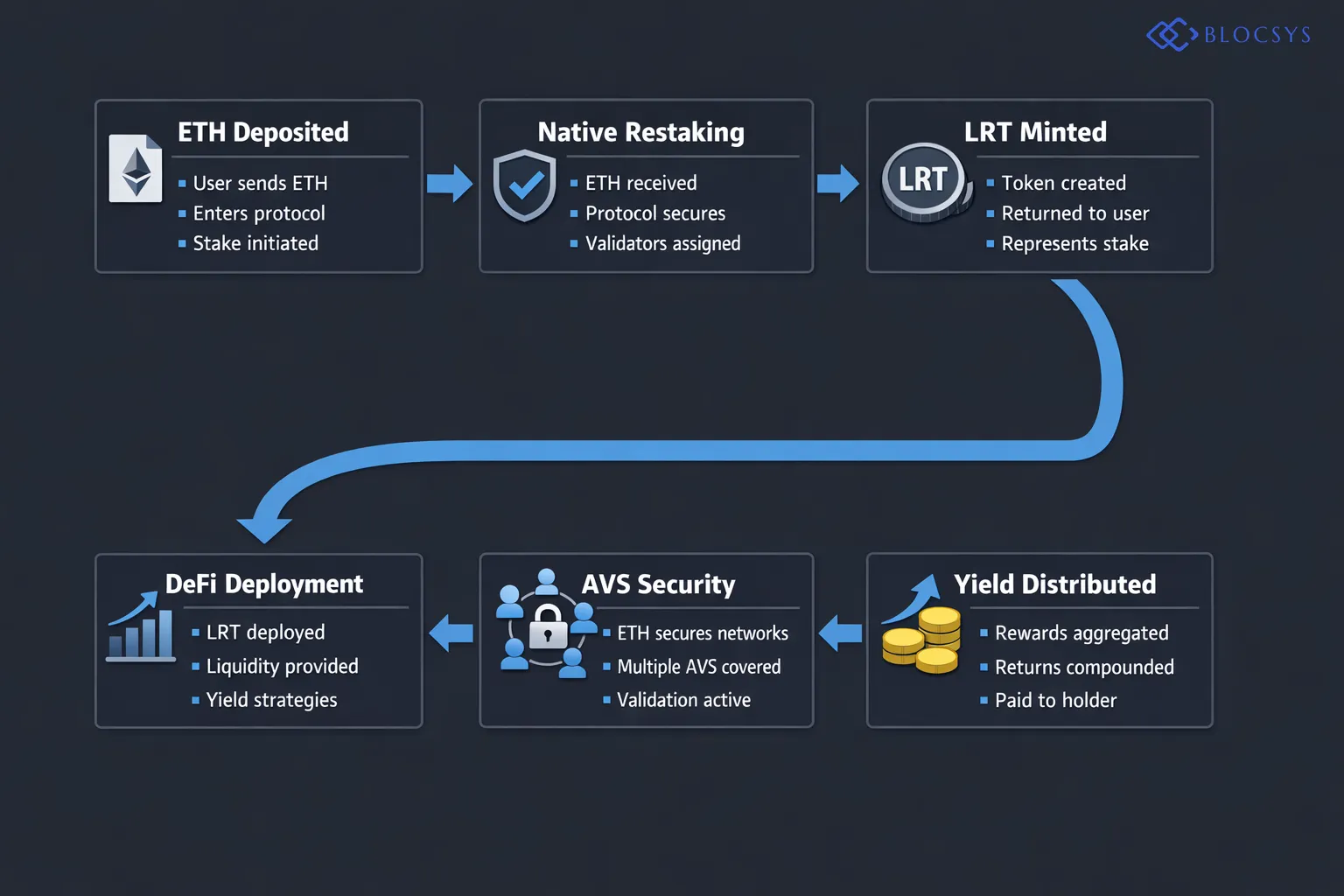 Architecture diagram showing the Liquid Restaking Token system: ETH Deposited by User → Sent to Native Restaking Protocol → LRT Token Minted and Returned to User → LRT Deployed in DeFi Protocols → Underlying ETH Secures Multiple AVS Networks → Yield Aggregated and Distributed to LRT Holder