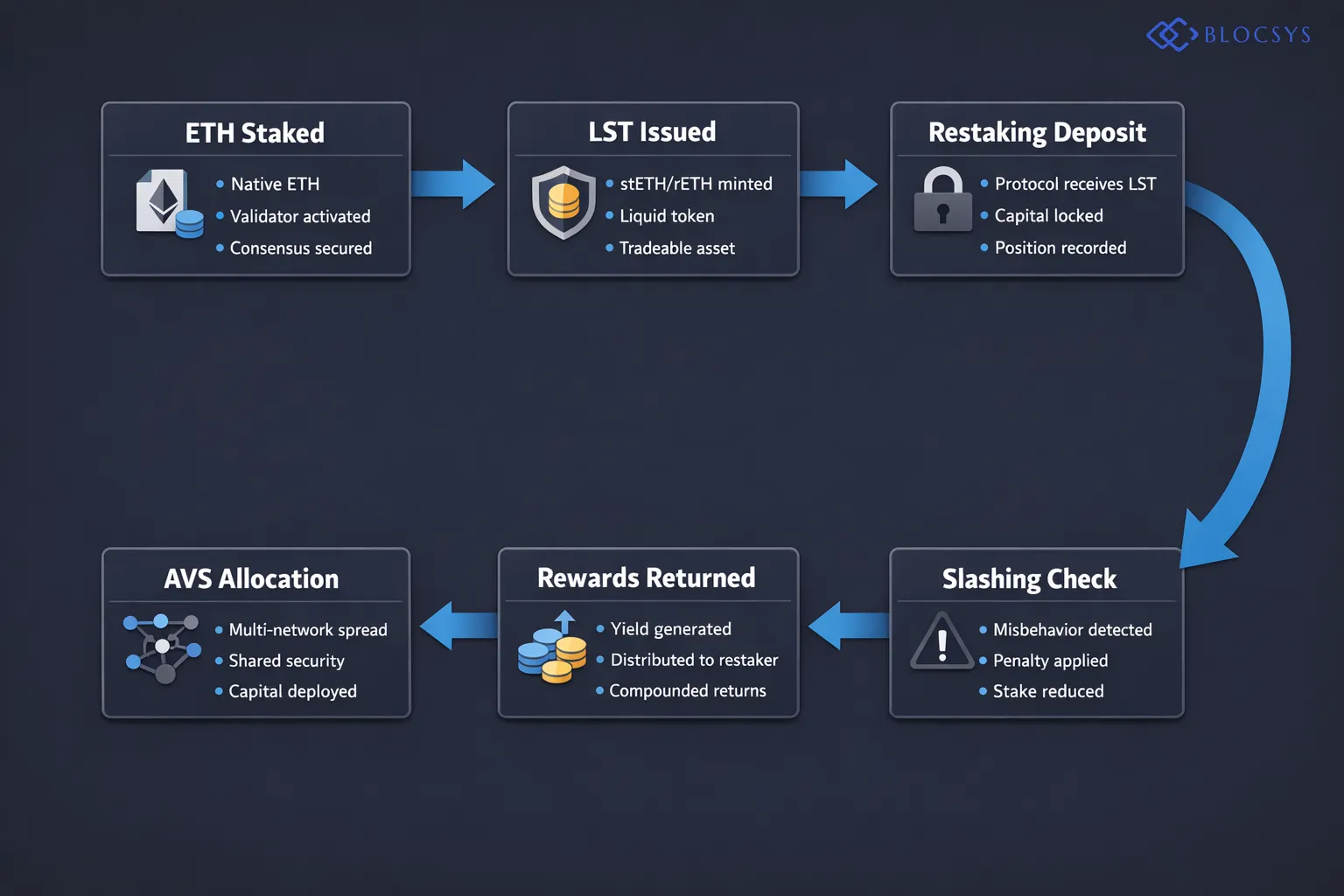 Process flow diagram illustrating the full restaking lifecycle: ETH Staked on Ethereum → LST Token Issued (stETH/rETH) → Deposited into Restaking Protocol → Capital Allocated Across Multiple AVS Networks → Rewards Flow Back to Restaker → Slashing Condition Check Applied if Validator Misbehaves