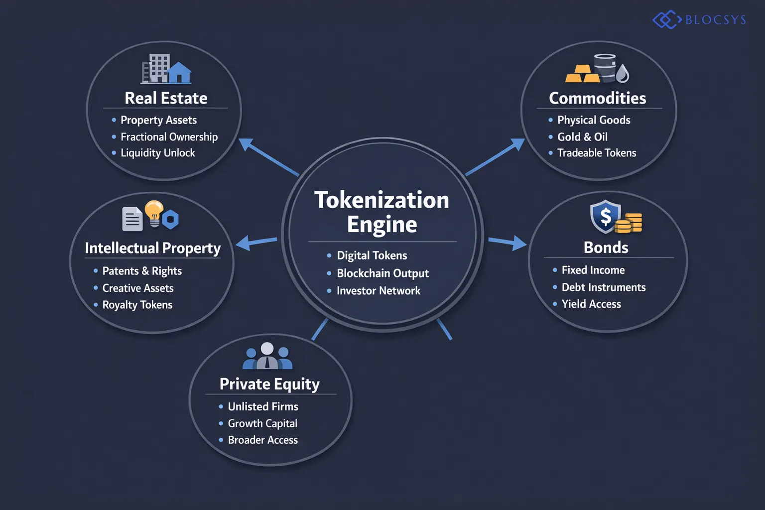 Process flow diagram showing Real-World Asset categories feeding into a Tokenization Platform: Real Estate → Commodities → Bonds → Private Equity → Intellectual Property, each connecting to a central Tokenization Engine box, which outputs Blockchain-Based Digital Tokens distributed across an Investor Network