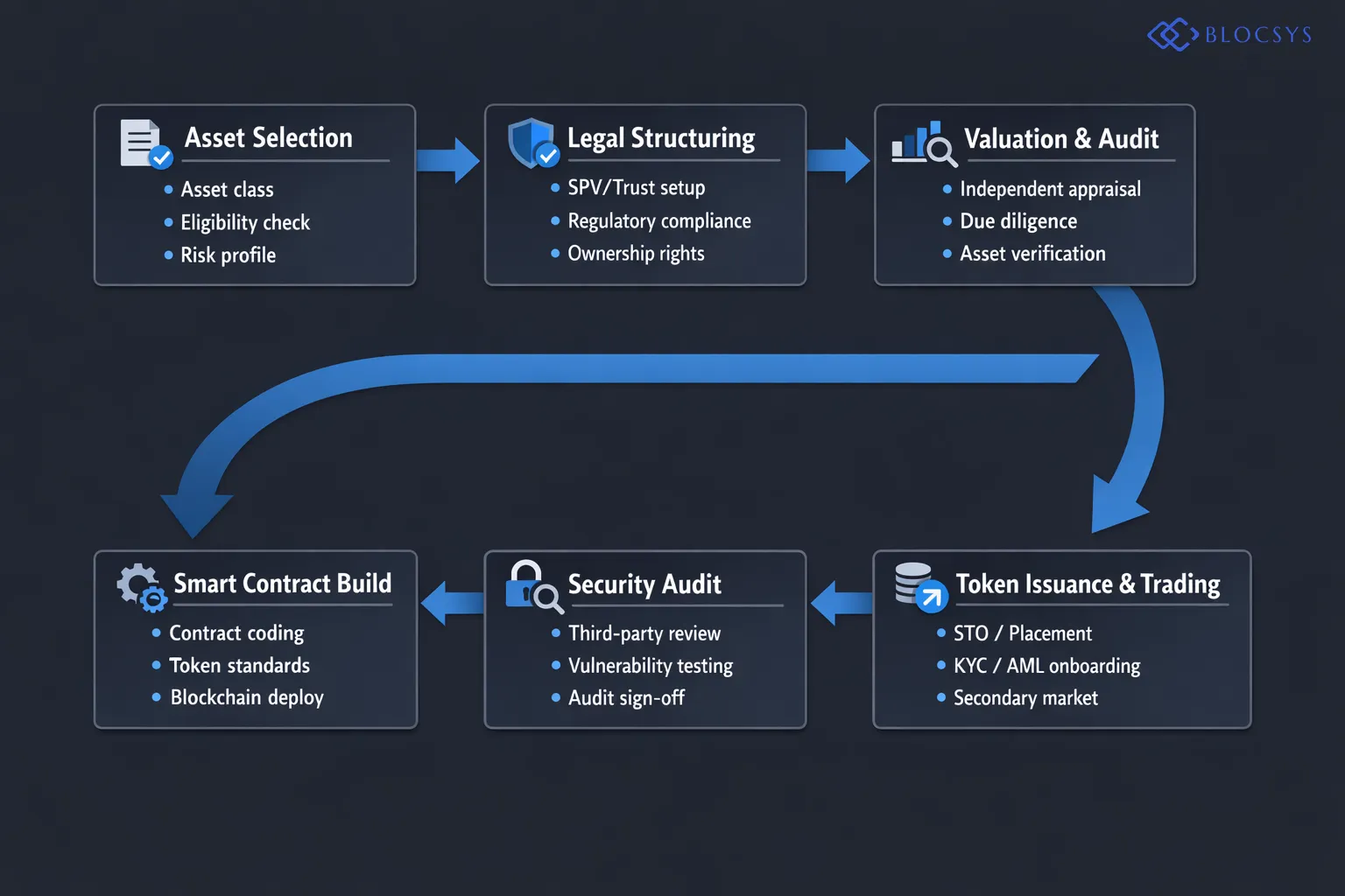 Step-by-step process flow chart for the full RWA Tokenization pipeline: Asset Selection → Legal Structuring (SPV/Trust) → Independent Valuation & Due Diligence → Smart Contract Development → Third-Party Security Audit → Token Issuance (STO/Private Placement) → KYC/AML Investor Onboarding → Secondary Market Trading