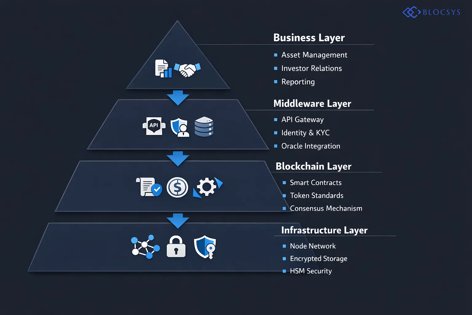 Architecture diagram of an enterprise blockchain tokenization platform stack: Business Layer (Asset Management, Investor Relations, Reporting) → Middleware Layer (API Gateway, Identity & KYC, Oracle Integration) → Blockchain Layer (Smart Contracts, Token Standards ERC-1400/ERC-3643, Consensus Mechanism) → Infrastructure Layer (Node Network, Encrypted Data Storage, HSM Security)