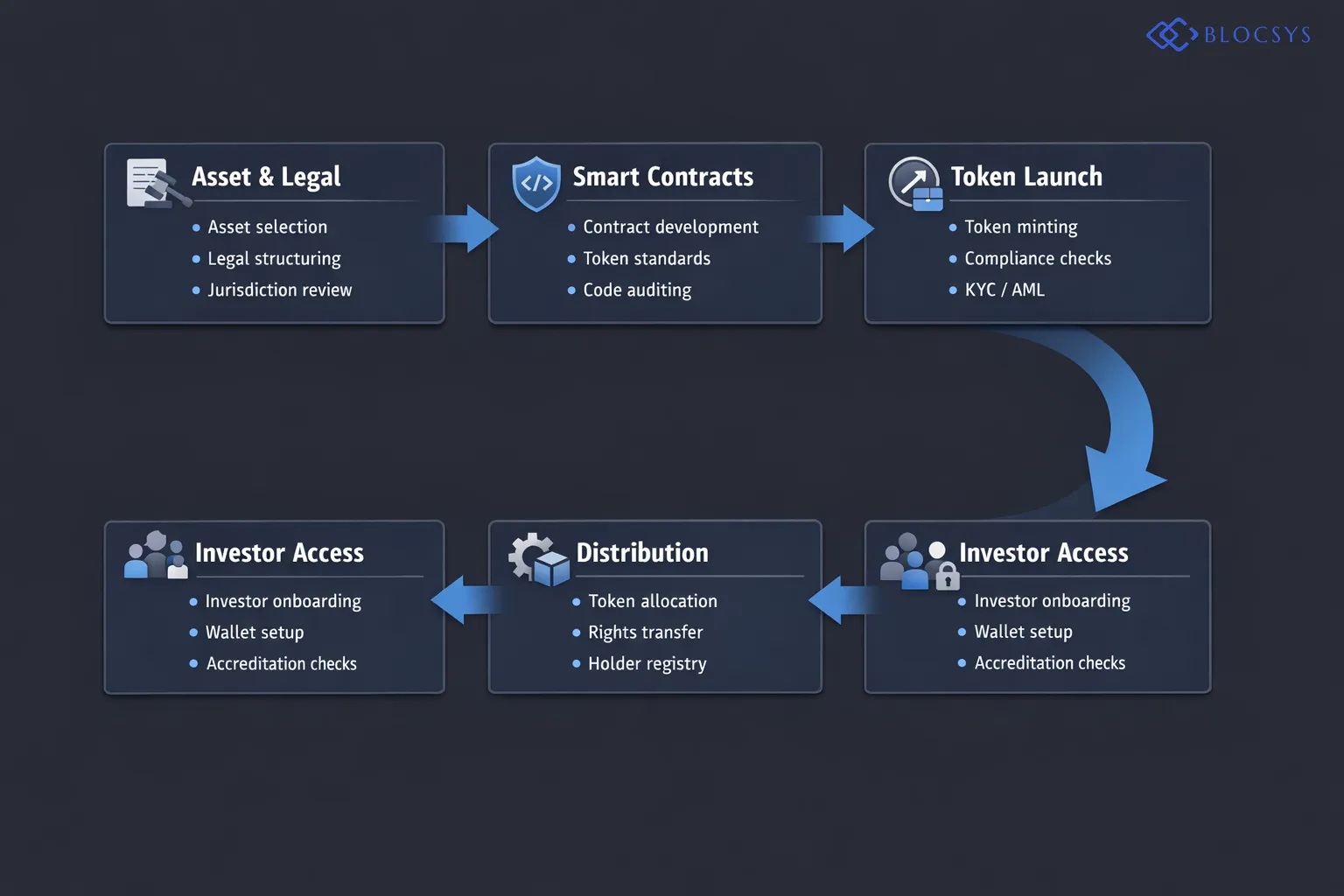 Process flow diagram illustrating the asset tokenization lifecycle: Asset Selection → Legal Structuring → Smart Contract Development → Token Minting → Compliance Verification → Investor Onboarding → Token Distribution → Secondary Market Trading