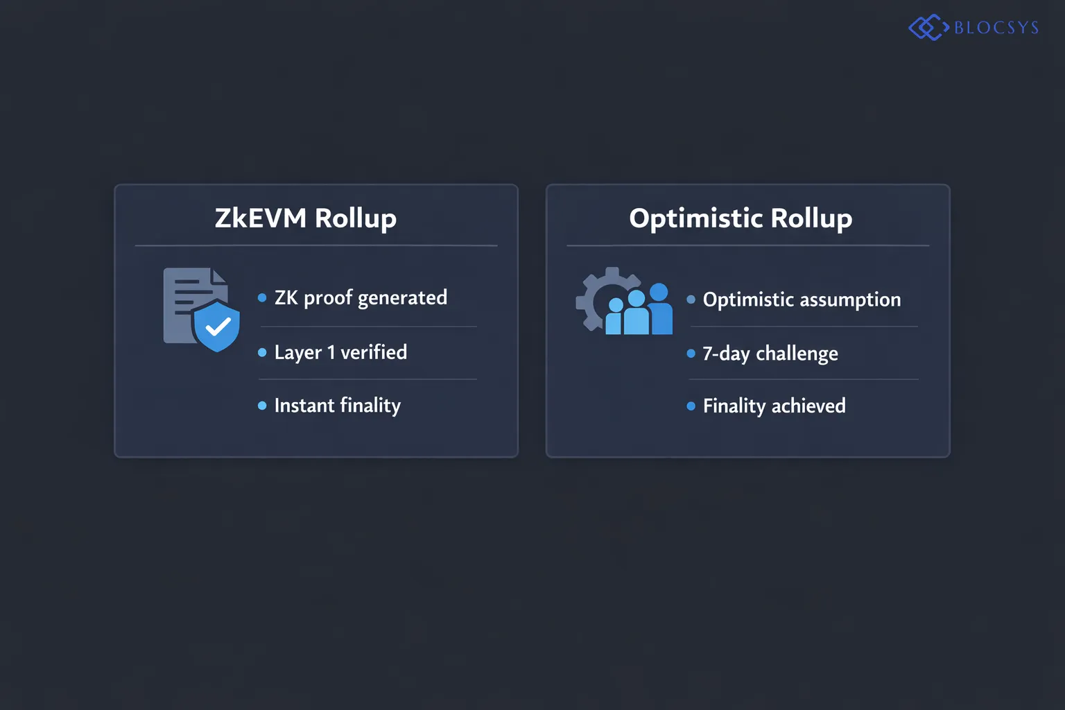 Process flow diagram comparing ZkEVM and Optimistic Rollup transaction lifecycles side by side: Left path (ZkEVM) — Transaction Submitted → ZK Proof Generated → Proof Verified on Layer 1 → Instant Finality; Right path (Optimistic Rollup) — Transaction Submitted → Optimistic Assumption Applied → 7-Day Challenge Window Opens → No Fraud Proof Submitted → Finality Achieved