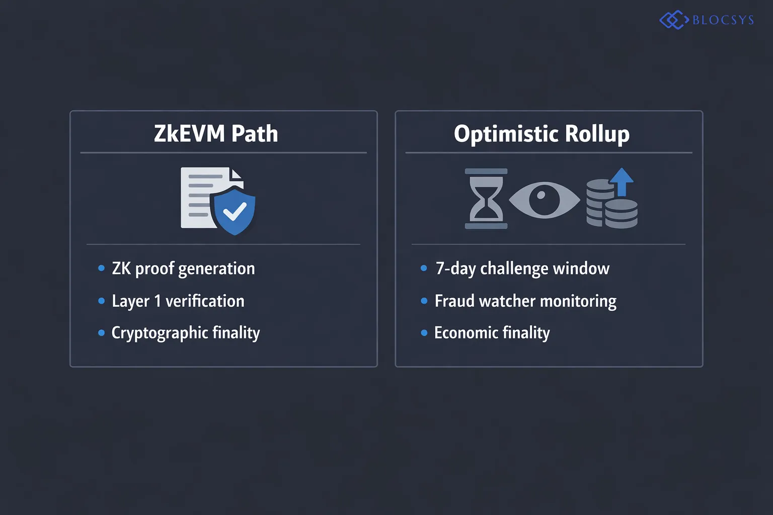 Comparative architecture diagram showing two security models: ZkEVM path — Transaction Submitted → ZK Proof Generation → Layer 1 Proof Verification → Cryptographic Finality; Optimistic Rollup path — Transaction Posted to Layer 1 → 7-Day Challenge Window → Fraud Watcher Monitoring → No Challenge Submitted → Economic Finality; with decision branches highlighting the key validation differences between each model