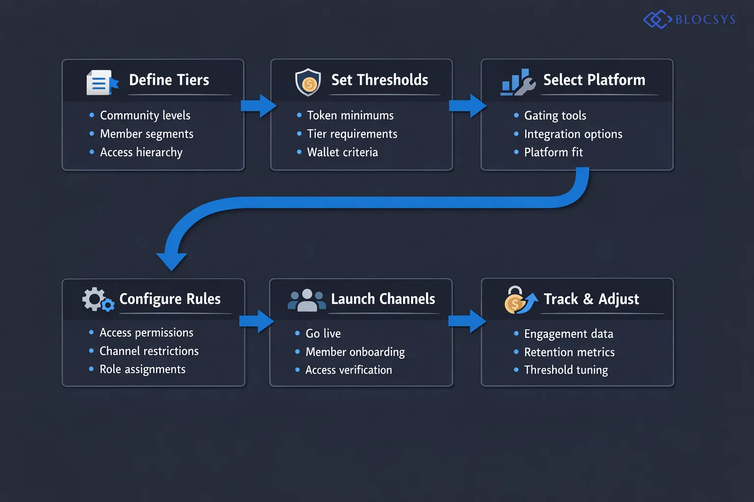Decision tree diagram showing Token-Gating Implementation: Define Community Tiers → Set Token Thresholds → Select Gating Platform → Configure Access Rules → Launch Gated Channels → Track Engagement Metrics → Adjust Thresholds Based on Retention Data
