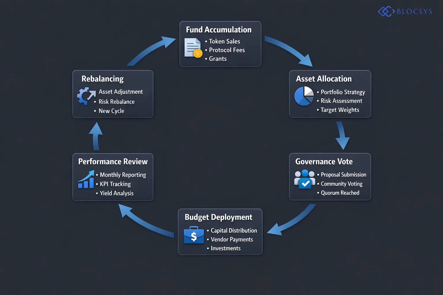 Flow diagram showing DAO treasury lifecycle: Fund Accumulation (Token Sales, Protocol Fees, Grants) → Asset Allocation Decision → Governance Vote → Budget Deployment → Monthly Performance Review → Rebalancing → Fund Accumulation