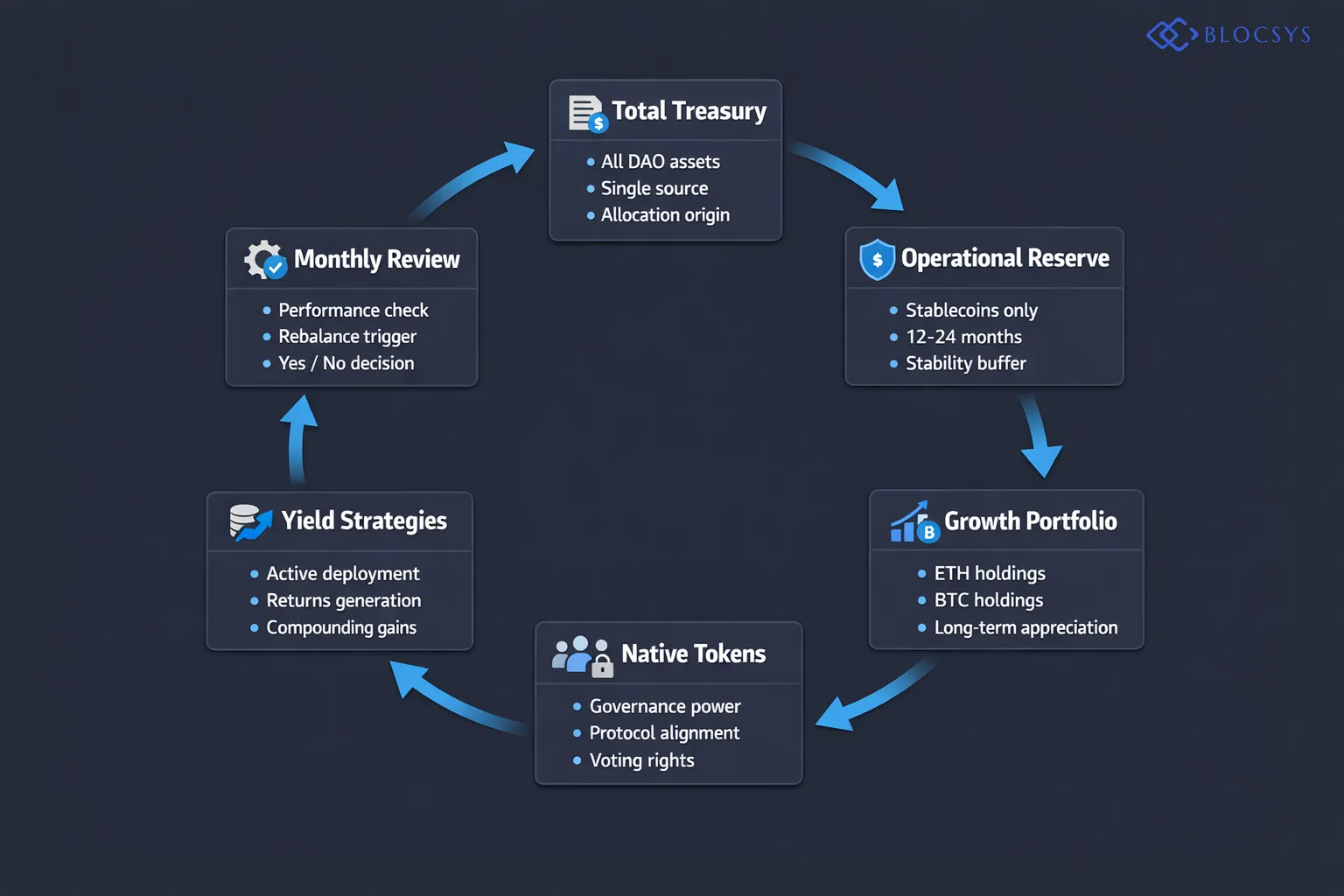 Process chart illustrating DAO liquidity management framework: Total Treasury → Split into Operational Reserve (Stablecoins, 12-24 months) → Growth Portfolio (ETH, BTC) → Native Governance Tokens → Yield Strategies → Monthly Review Trigger → Rebalance Decision Tree (Yes/No)