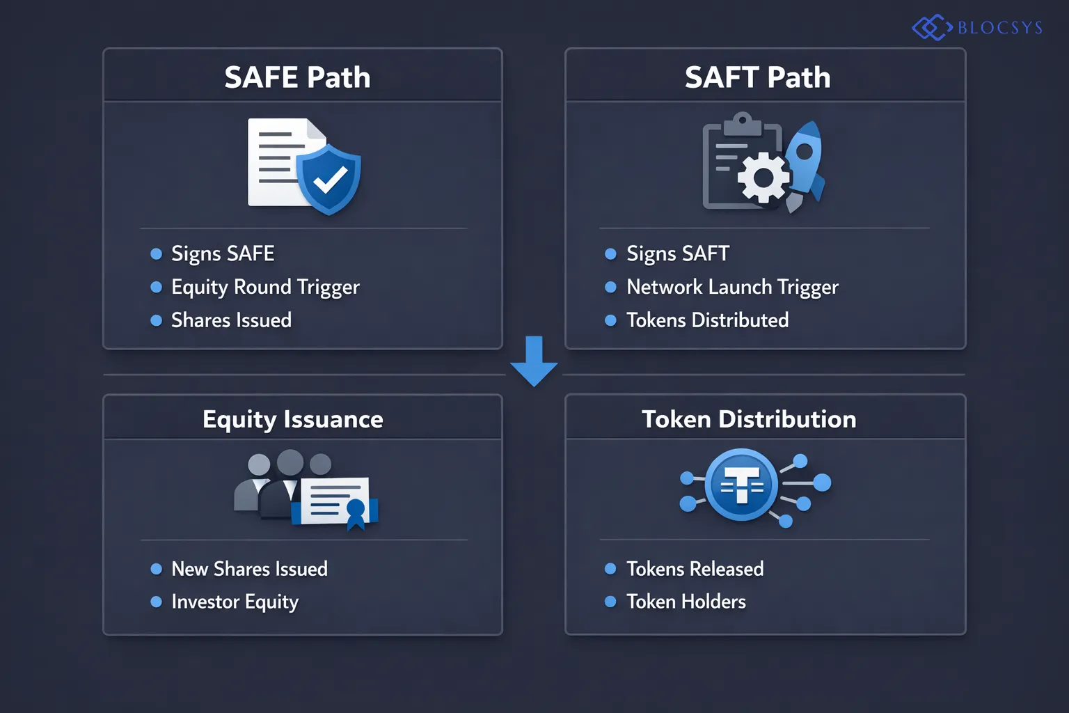Comparative flow diagram showing SAFE vs SAFT fundraising paths side by side: SAFE Path: Investor Signs SAFE → Funds Released → Priced Equity Round Trigger → Equity Shares Issued → Investor Becomes Shareholder; SAFT Path: Investor Signs SAFT → Funds Released → Network Launch Trigger → Tokens Distributed → Investor Holds Tokens