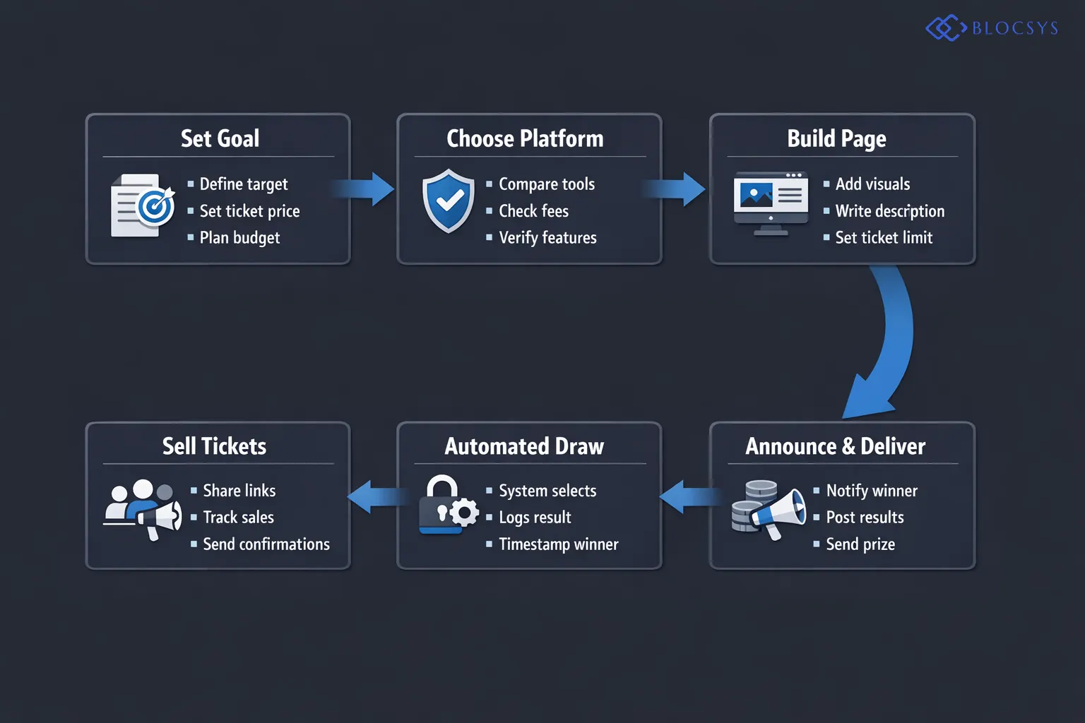 Process flow diagram showing the online raffle lifecycle: Set Fundraising Goal → Choose Digital Platform → Build Raffle Page → Sell Tickets Online → Conduct Automated Draw → Announce Winner → Deliver Prize