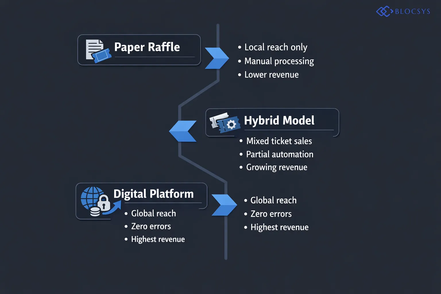 Bar graph process diagram illustrating revenue and participation growth across raffle formats: Stage 1 (Paper Raffle → Limited local reach, manual errors, lower revenue) → Stage 2 (Hybrid Model → Mixed online and offline ticket sales) → Stage 3 (Fully Automated Digital Raffle Platform → Maximum global reach, zero manual errors, highest revenue outcome), with upward trend arrows and performance metrics connecting each stage