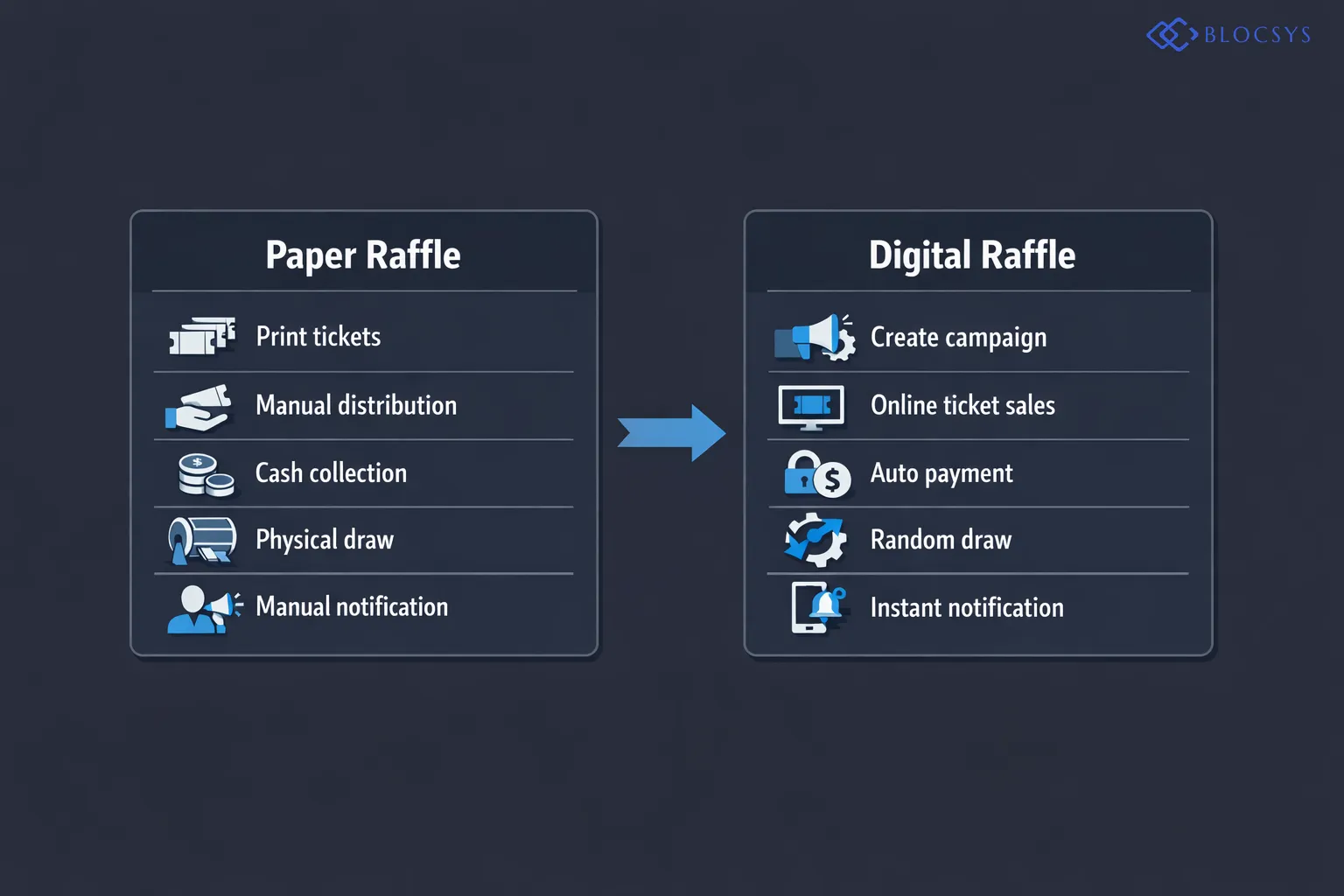 Process flow diagram comparing traditional paper raffle workflow versus digital raffle workflow: Paper Raffle path (Print Tickets → Manual Distribution → Cash Collection → Physical Draw → Manual Winner Notification) contrasted with Digital Raffle path (Create Campaign → Online Ticket Sales → Automated Payment Processing → Certified Random Draw → Instant Digital Winner Notification) with color-coded branches highlighting inefficiencies in the paper path