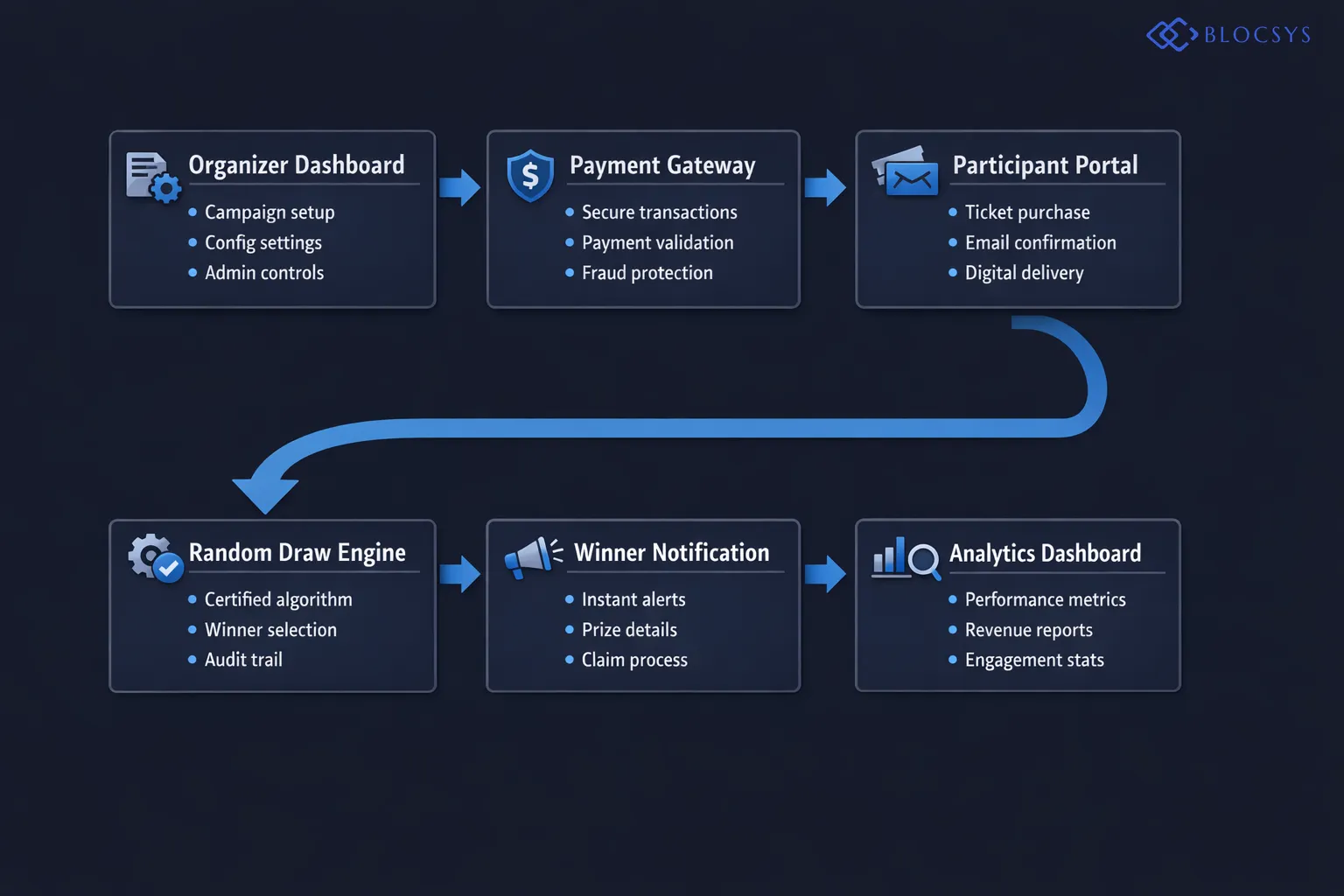 System architecture diagram of a digital raffle platform showing interconnected components: Organizer Dashboard → Campaign Setup Module → Secure Payment Gateway → Participant Portal (Ticket Purchase → Email Confirmation → Digital Ticket Delivery) → Certified Random Draw Engine → Winner Notification System → Analytics and Reporting Dashboard, with data flow arrows connecting each module