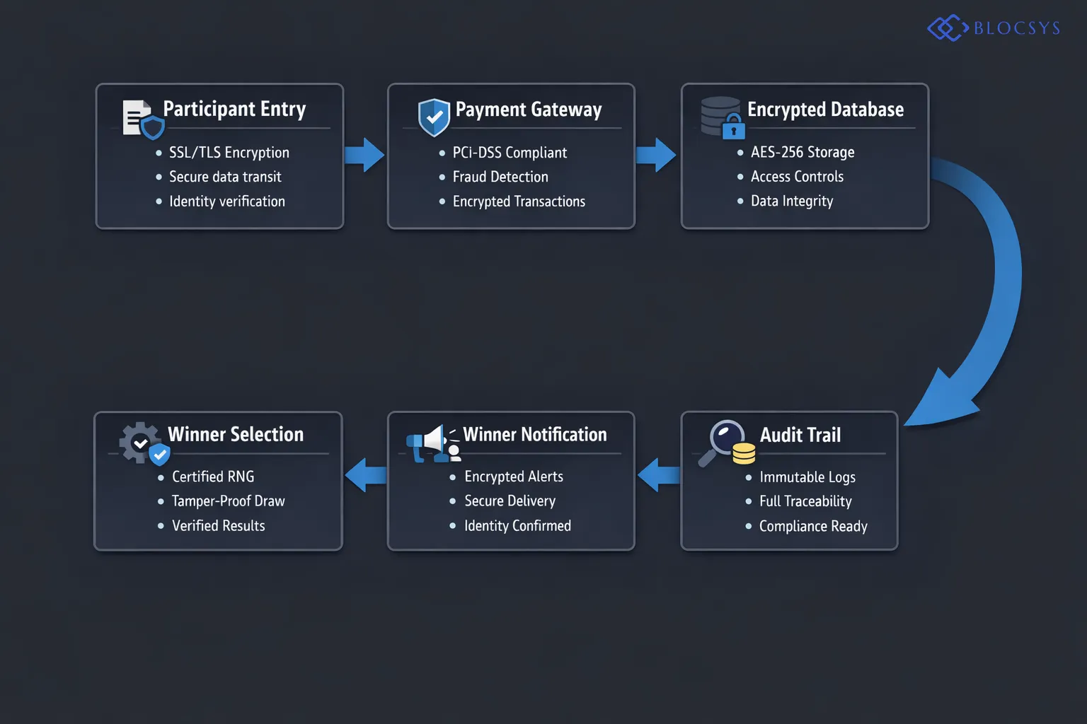Security architecture diagram for raffle management software: Participant Entry → SSL/TLS Encryption Layer → PCI-DSS Compliant Payment Gateway → AES-256 Encrypted Database → Certified RNG Winner Selection → Encrypted Winner Notification → Immutable Audit Trail