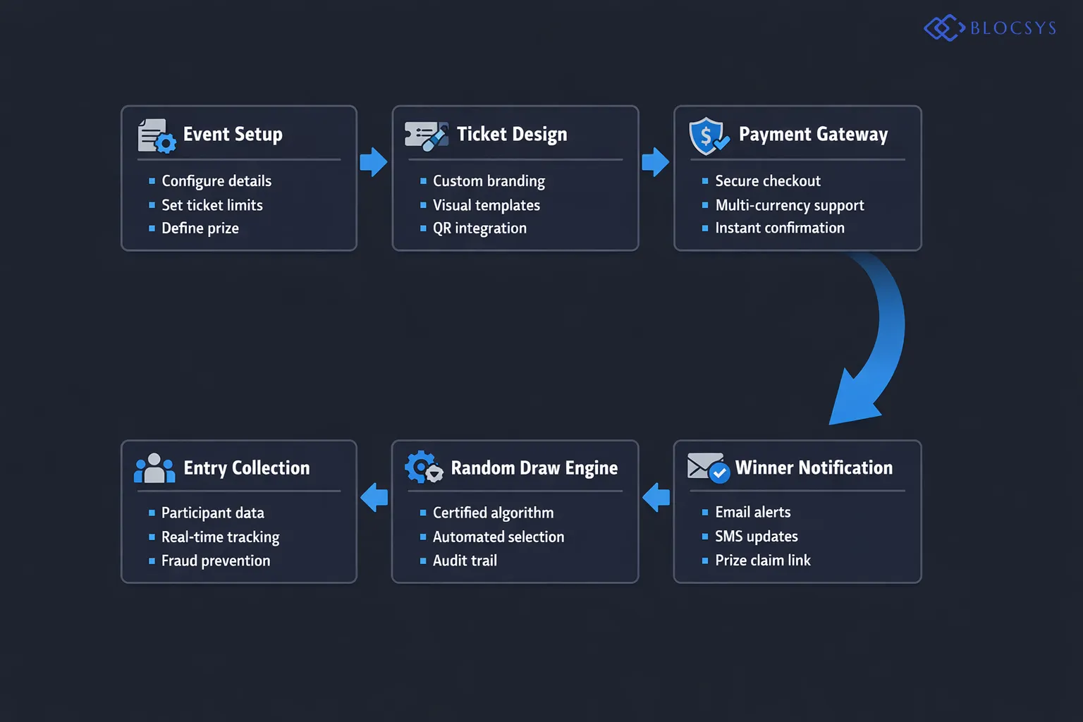 Process flow diagram showing online raffle platform workflow: Event Setup → Ticket Design & Branding → Payment Gateway Integration → Participant Entry Collection → Automated Random Draw Engine → Winner Notification System → Public Results Published