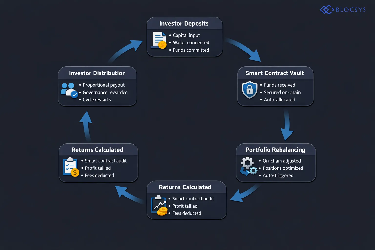 Process flow diagram showing how a DeFi asset management platform operates: Investor Deposits Capital → Smart Contract Vault Receives Funds → Automated Strategy Execution Across Protocols → On-Chain Portfolio Rebalancing → Returns Calculated by Smart Contract → Proportional Distribution to Investors → Governance Token Voting for Strategy Updates