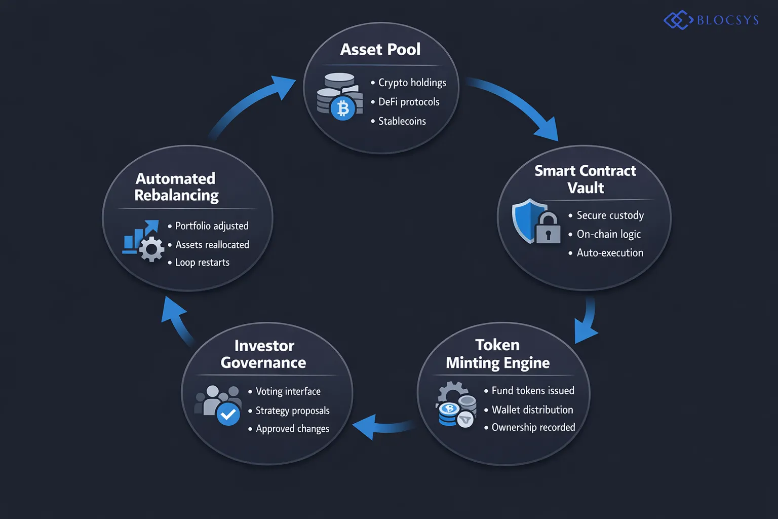 Architecture diagram illustrating a tokenized investment fund structure: Fund Assets Pool (Crypto, DeFi Protocols, Stablecoins) → Smart Contract Vault → Token Minting Engine → Investor Wallets Receive Fund Tokens → Governance Voting Interface → Approved Strategy Changes → Automated Rebalancing Loop Back to Asset Pool