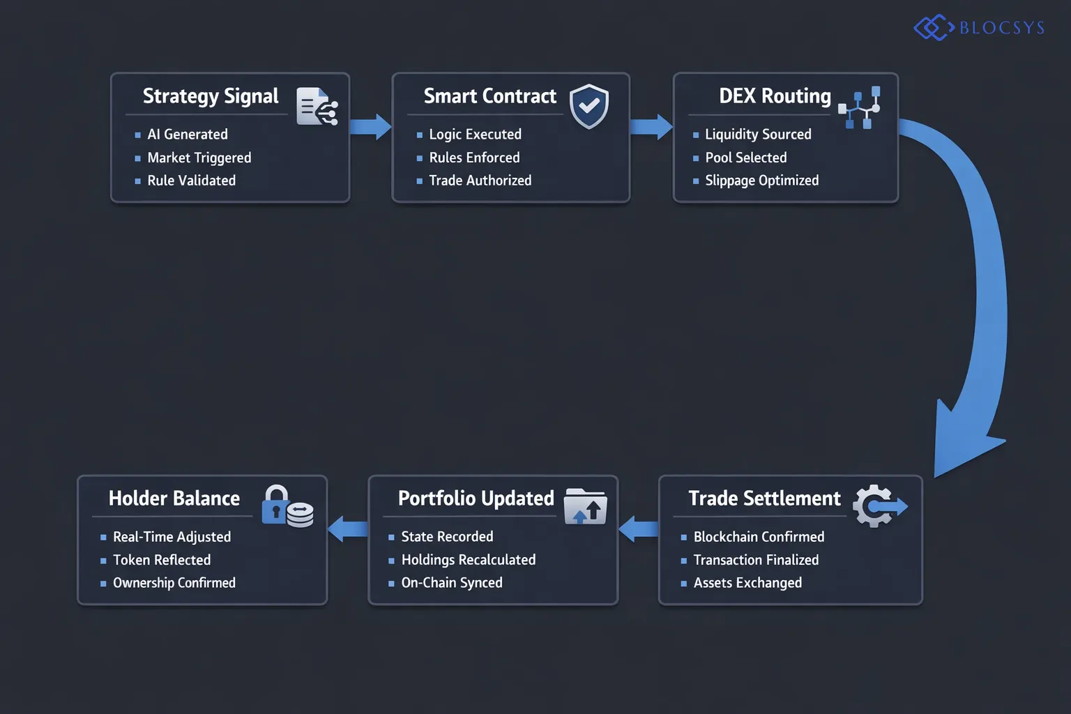System architecture diagram showing On-Chain Fund Execution: Strategy Signal Generated → Smart Contract Rule Validation → DEX Liquidity Pool Routing → Blockchain Trade Settlement → Portfolio State Updated → Token Holder Balance Adjusted in Real Time