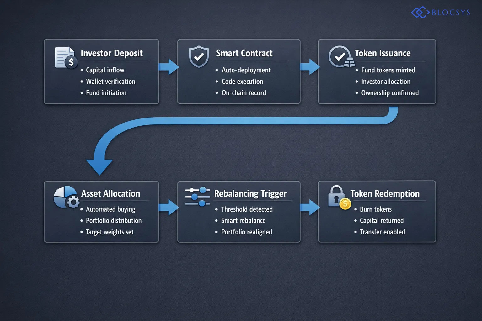 Process flow diagram illustrating the DTF creation lifecycle: Investor Capital Deposit → Smart Contract Deployment → Fund Token Issuance → Automated Asset Allocation → Rebalancing Trigger Conditions → Investor Token Redemption or Transfer