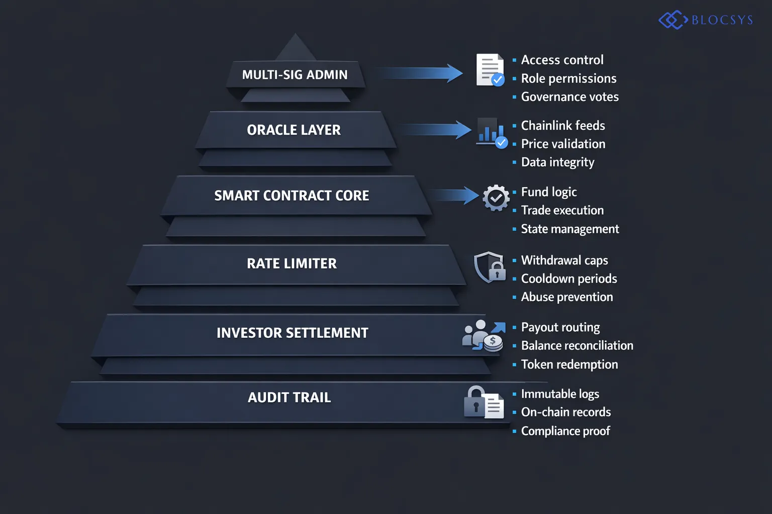 Security architecture diagram for a DeFi fund platform: Multi-Sig Admin Layer → Chainlink Oracle Price Feeds → Smart Contract Core Logic → Withdrawal Rate Limiter → Investor Settlement → Immutable Audit Trail on Blockchain