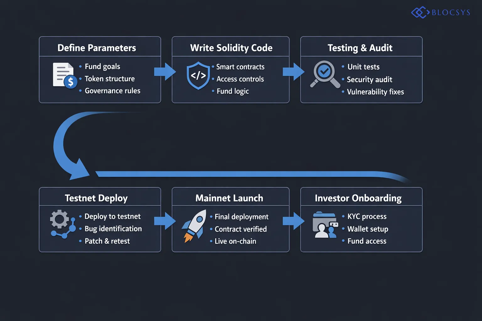 Step-by-step deployment process chart for a crypto fund smart contract: Define Fund Parameters → Write Solidity Code → Internal Unit Testing → Third-Party Security Audit → Testnet Deployment → Bug Fixes → Mainnet Launch → Investor Onboarding