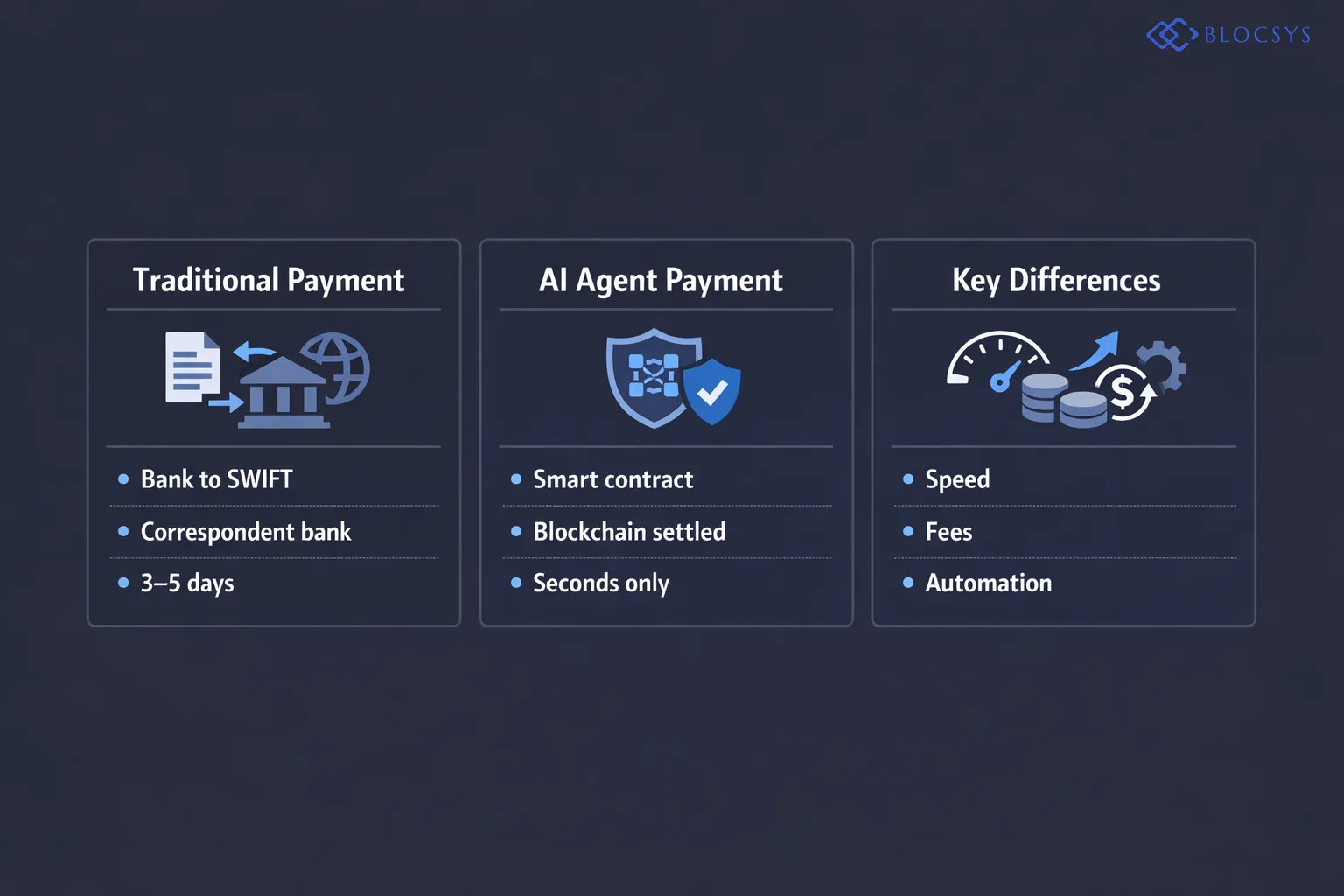 Comparison flow diagram showing Traditional Cross-Border Payment vs AI Agent Crypto Payment: Traditional Path (Bank → SWIFT Network → Correspondent Bank → Recipient, 3–5 days, high fees) vs AI Agent Path (Agent Wallet → Smart Contract → Blockchain → Recipient Wallet, seconds, minimal fees)