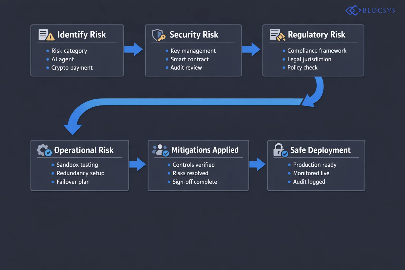 Risk management decision tree for AI agent crypto payment deployment: Identify Risk Category → Security Risk (Key Management Review / Smart Contract Audit) → Regulatory Risk (Compliance Framework / Legal Jurisdiction Check) → Operational Risk (Sandbox Testing / Redundancy Setup) → Mitigations Applied → Safe Production Deployment