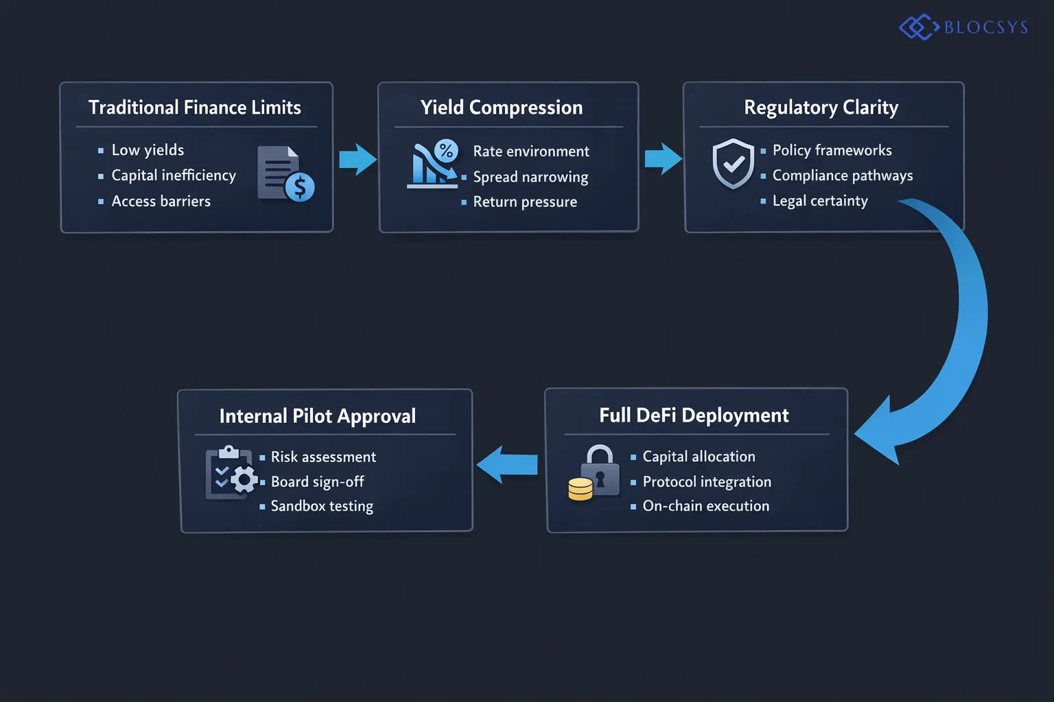 [Process flow diagram showing institutional DeFi entry drivers: Traditional Finance Limitations → Yield Compression → Regulatory Clarity → Internal Pilot Approval → Full DeFi Capital Deployment]