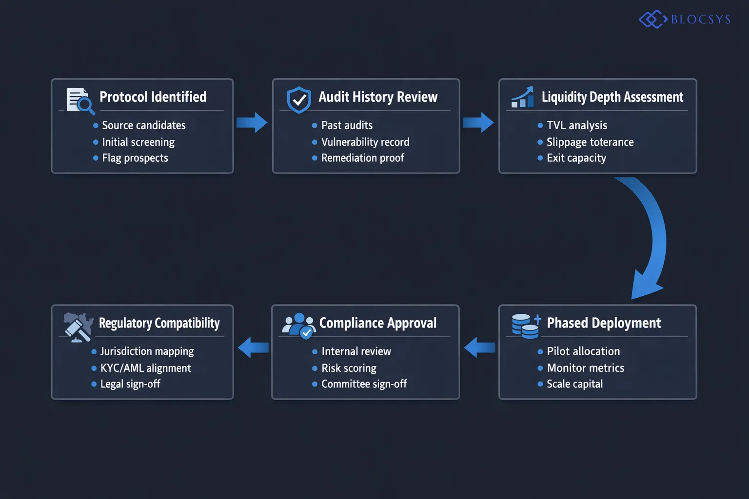 [Decision tree diagram for institutional DeFi protocol selection: Protocol Identified → Audit History Review → Liquidity Depth Assessment → Regulatory Compatibility Check → Compliance Team Approval → Phased Capital Deployment]