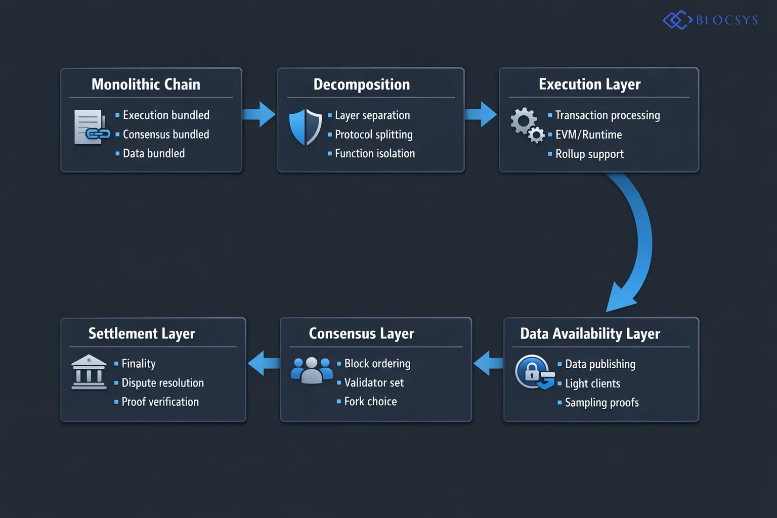 Flow diagram showing the evolution from monolithic to modular blockchain architecture: Monolithic Chain (Execution + Consensus + Settlement + Data Availability bundled) → Decomposition Process → Four Specialized Layers branching out: Execution Layer, Settlement Layer, Consensus Layer, Data Availability Layer → Reassembled as Modular Blockchain Stack with inter-layer communication arrows