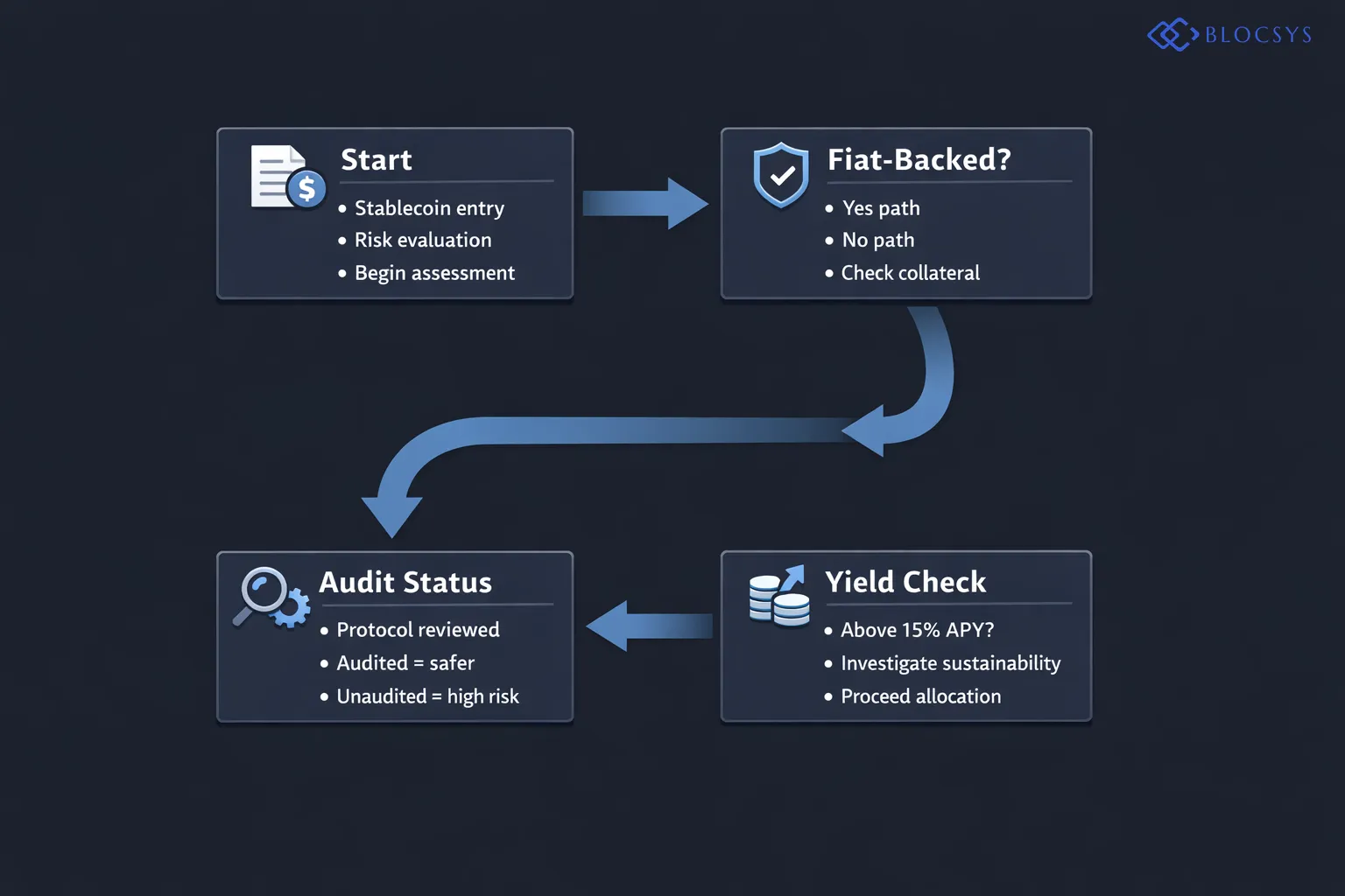 [Decision tree diagram for stablecoin risk assessment: Start → Is the stablecoin fiat-backed? → Yes: Low Depeg Risk / No: Evaluate collateral → Is the protocol audited? → Yes: Moderate Safety / No: High Risk → Is the yield above 15% APY? → Yes: Investigate sustainability / No: Proceed with allocation]