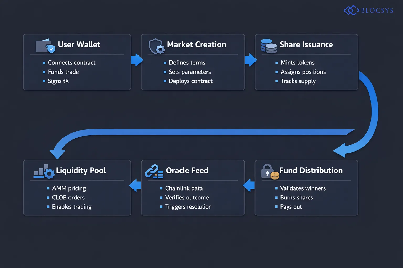 Flow diagram showing prediction market smart contract architecture: User Wallet → Market Creation Contract → Share Issuance → AMM/CLOB Liquidity Pool → Oracle Data Feed (Chainlink) → Outcome Resolution Contract → Automated Fund Distribution to Winners