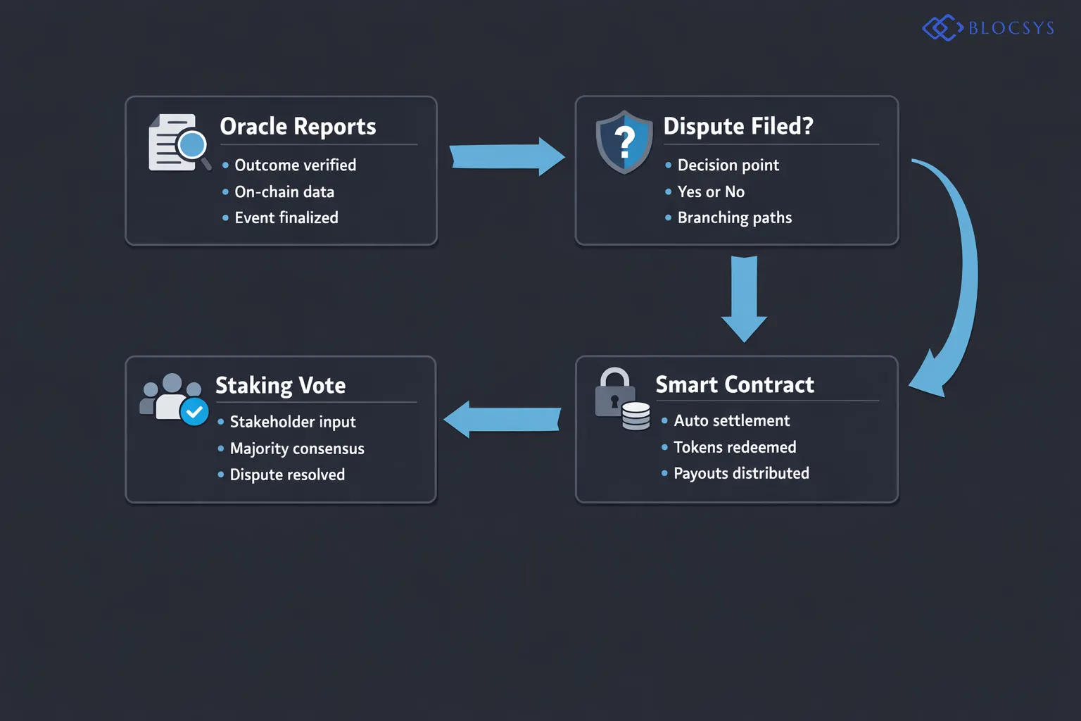 Decision tree diagram for On Chain Prediction Market Protocol Event Resolution: Oracle Reports Outcome → Dispute Filed? → Yes: Stakeholder Staking Vote → Majority Consensus Reached → Smart Contract Executes Settlement; No: Automatic Settlement Triggered → Outcome Tokens Redeemed → Proportional Payout Distribution to Winners