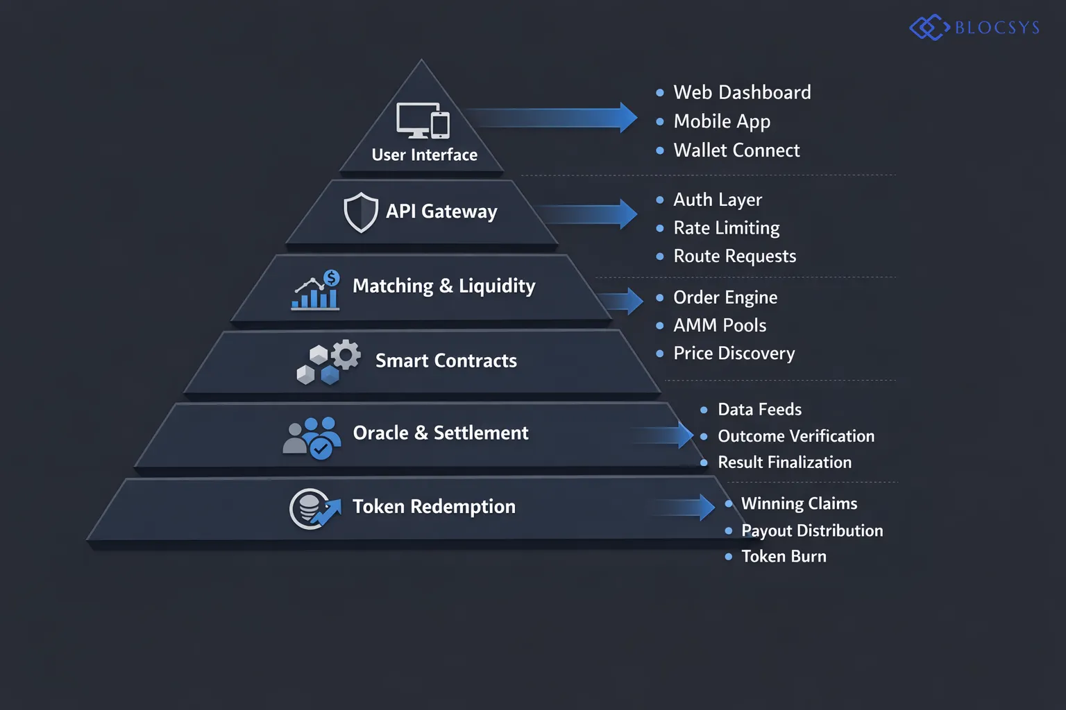 Process flow diagram showing Prediction Market Platform Architecture layers: User Interface → API Gateway → Order Matching Engine / AMM Liquidity Pool → Smart Contract Layer → Oracle Data Feed → Settlement Logic → Token Redemption → Payout to Winners