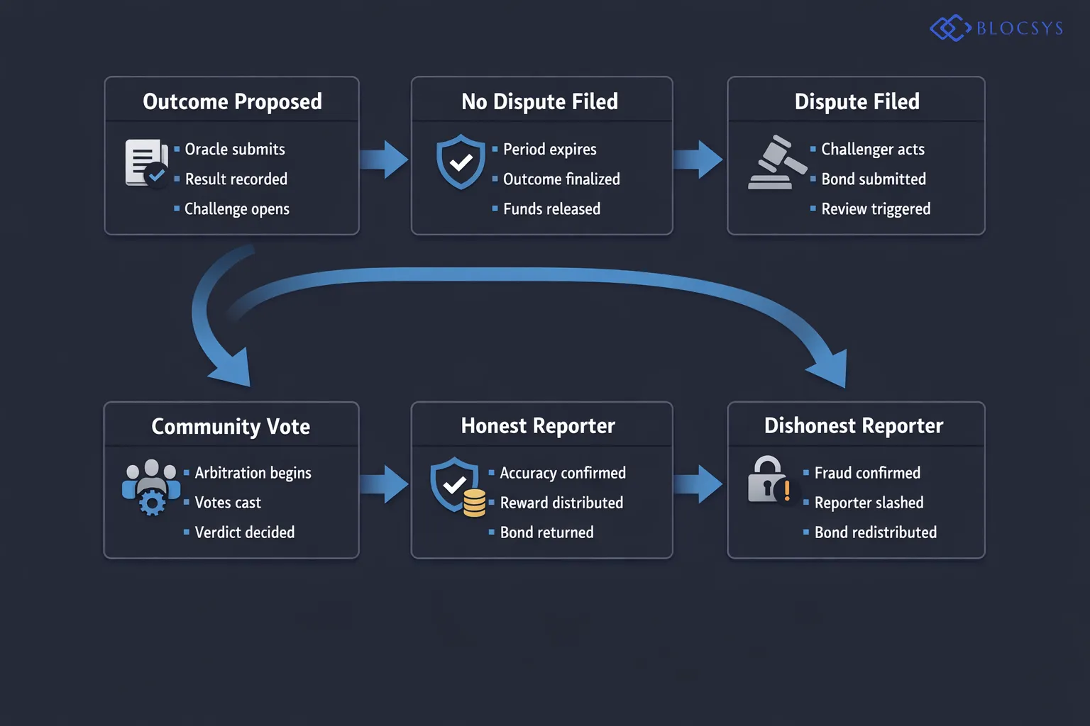 Decision tree diagram for Oracle Dispute Resolution: Outcome Proposed → Challenge Period Opens → No Dispute Filed (Outcome Finalized and Funds Released) / Dispute Filed → Bond Submitted by Challenger → Community Arbitration Vote → Honest Reporter Rewarded / Dishonest Reporter Slashed and Bond Redistributed