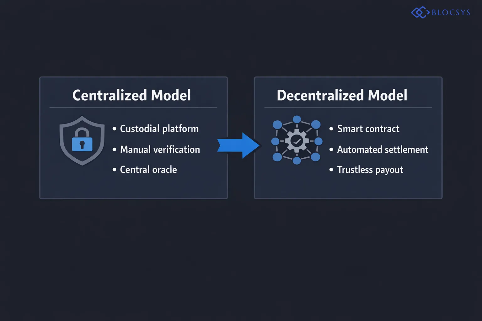 [Side-by-side system architecture comparison: Centralized Model flow (User Account → Custodial Platform → Centralized Oracle → Manual Outcome Verification → Manual Payout) versus Decentralized Model flow (User Wallet → Smart Contract → Liquidity Pool → Decentralized Oracle Network → Automated On-Chain Settlement → Trustless Payout)]