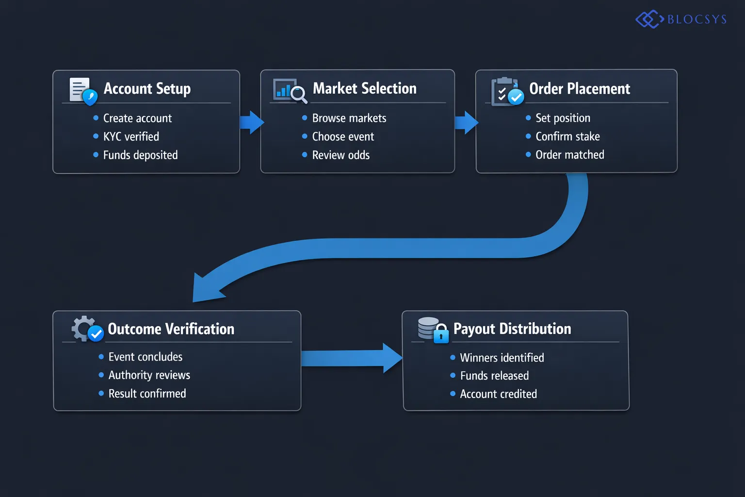 [Process flow diagram showing centralized prediction market structure: User Account Creation → KYC Verification → Fund Deposit → Market Selection → Order Placement → Central Authority Outcome Verification → Payout Distribution to Winner]