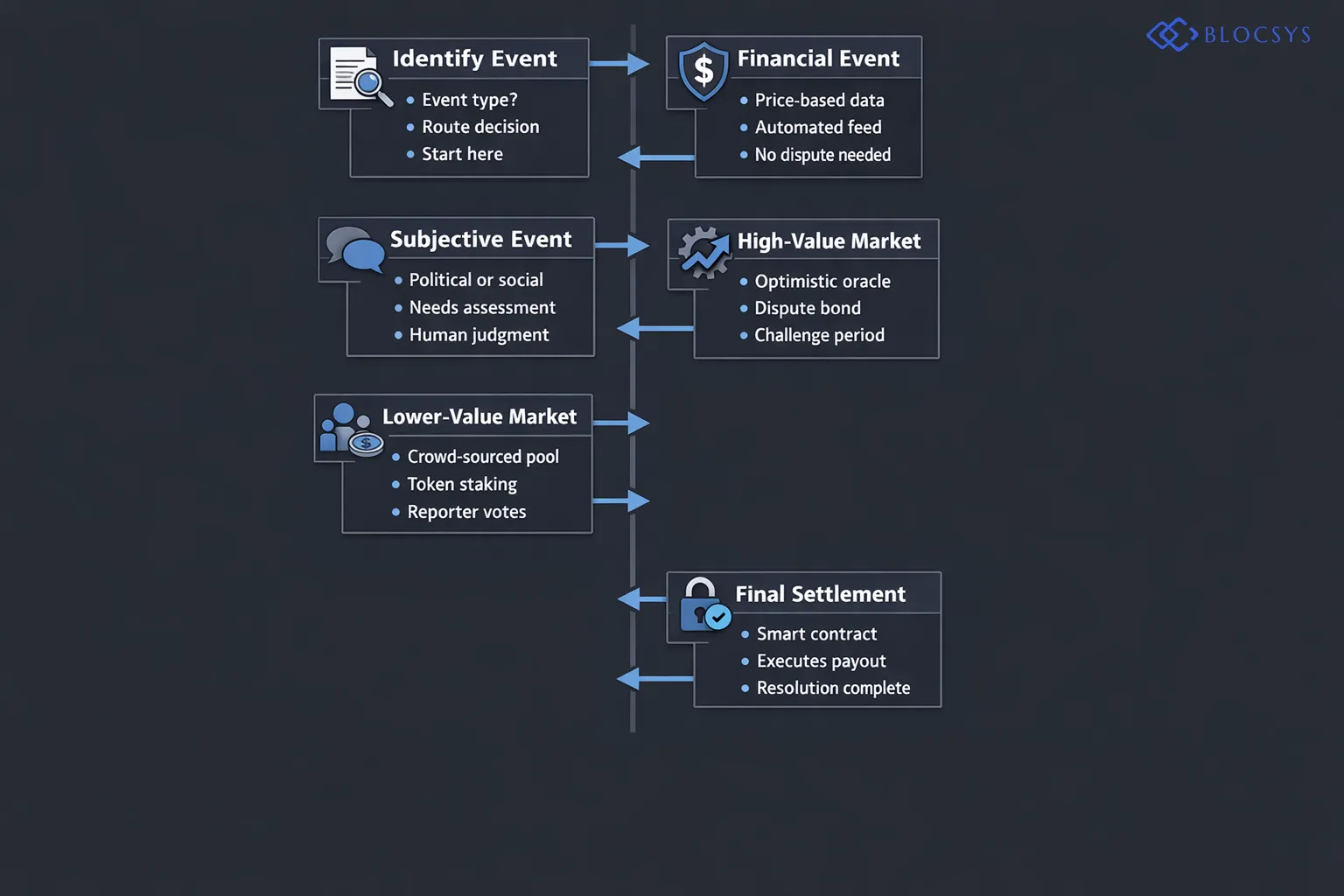 [Decision tree diagram for oracle architecture selection: Identify Event Type → Financial or Price-Based Event (route to automated price feed oracle) → Subjective or Political Event → Assess Market Value → High-Value Market (optimistic oracle with dispute bond period) → Lower-Value Market (crowd-sourced reporter pool with token staking) → Smart Contract Final Settlement]