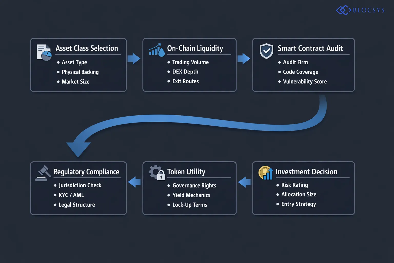 Decision tree for evaluating real world asset tokenization investment opportunities: Asset Class Selection → On-Chain Liquidity Assessment → Smart Contract Audit Review → Regulatory Compliance Check → Token Utility Evaluation → Investment Decision Pathway