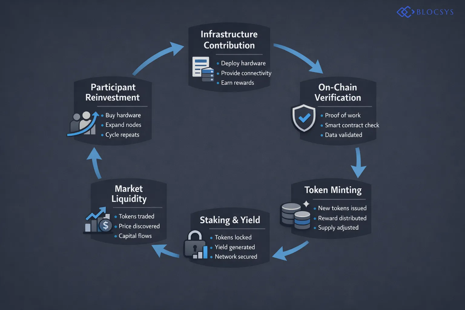 Process chart illustrating DePIN token economic cycle: Infrastructure Contribution → On-Chain Verification → Token Minting → Staking & Yield Generation → Secondary Market Liquidity → Participant Reinvestment → Expanded Network Capacity