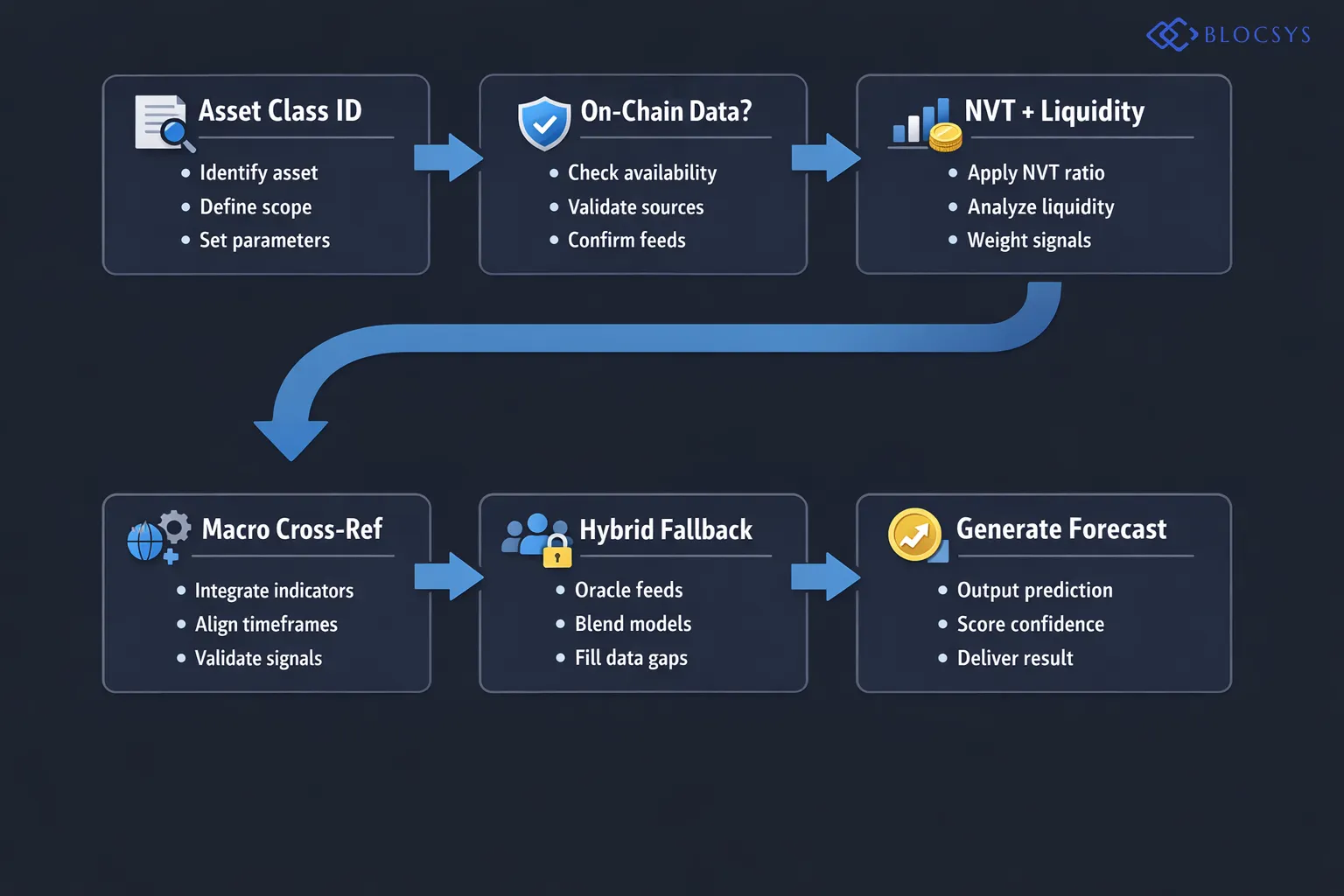 [Decision tree diagram illustrating Web3 forecasting model selection: Start → Asset Class Identified → On-Chain Data Available? → Yes: Apply NVT + Liquidity Analysis → Cross-reference Macro Indicators → Generate Forecast; No: Fallback to Hybrid Model → Integrate Oracle Feeds → Generate Forecast]