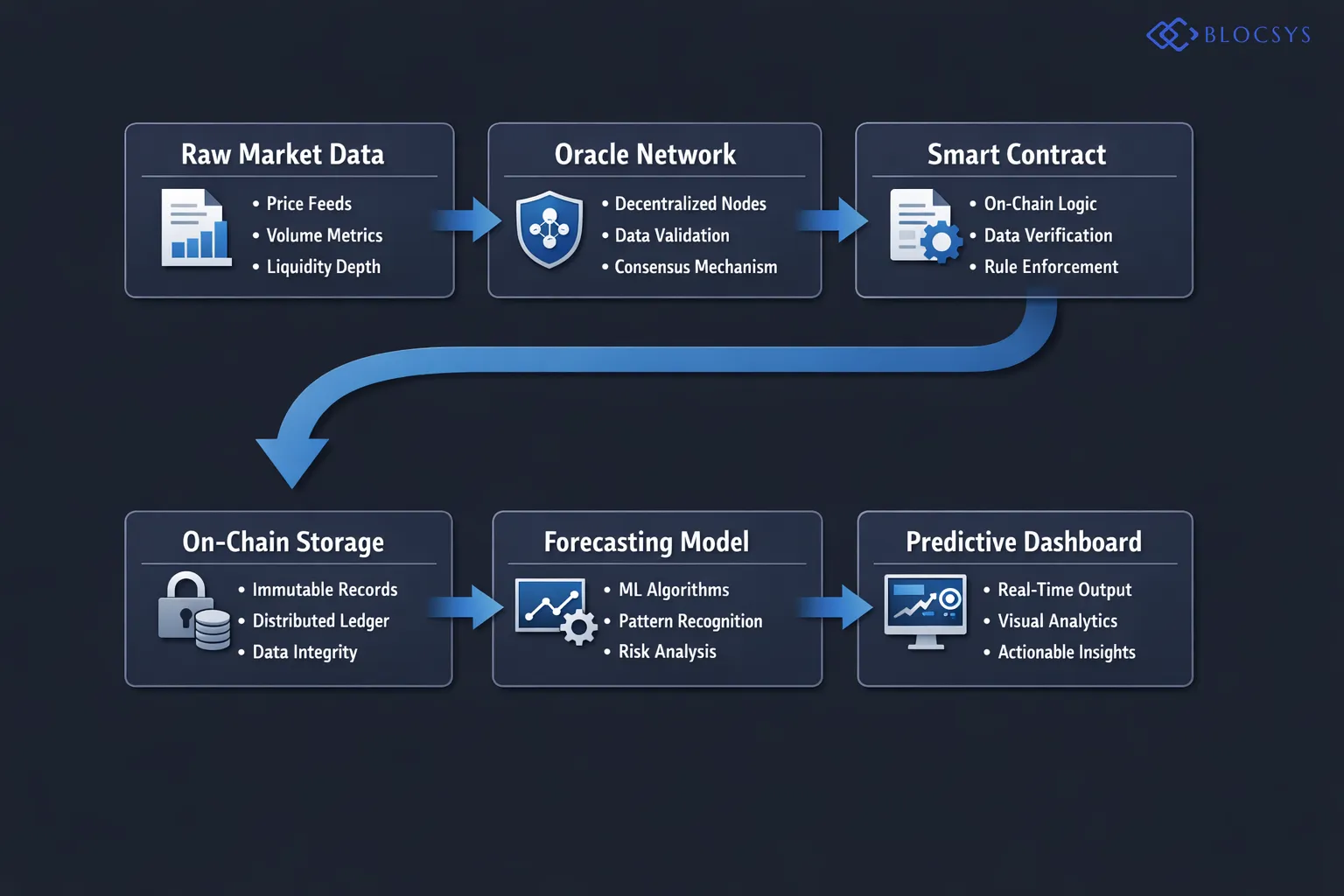 [Process flow diagram showing Web3 financial data flow: Raw Market Data → Decentralized Oracle Network → Smart Contract Validation → On-Chain Data Storage → Forecasting Model Input → Predictive Output Dashboard]