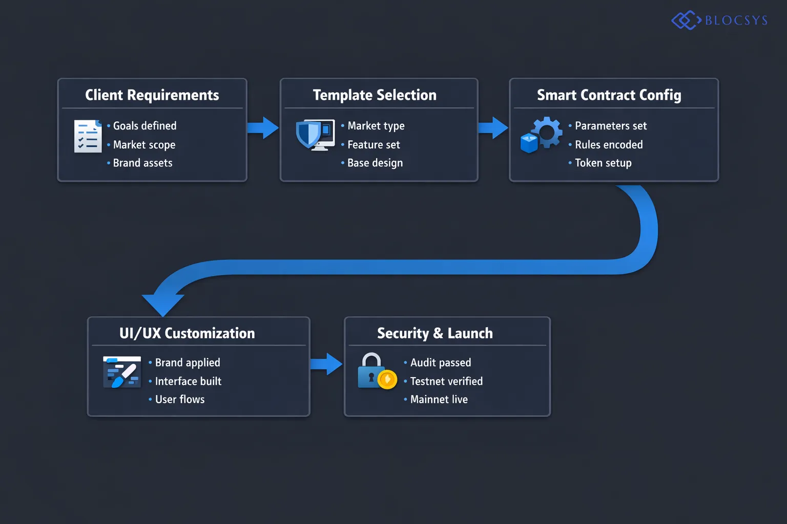 Flow diagram showing the white-label prediction markets deployment process: Client Requirements Gathering → Template Selection → Smart Contract Configuration → UI/UX Customization → Security Audit → Testnet Deployment → Mainnet Launch → Post-Launch Support