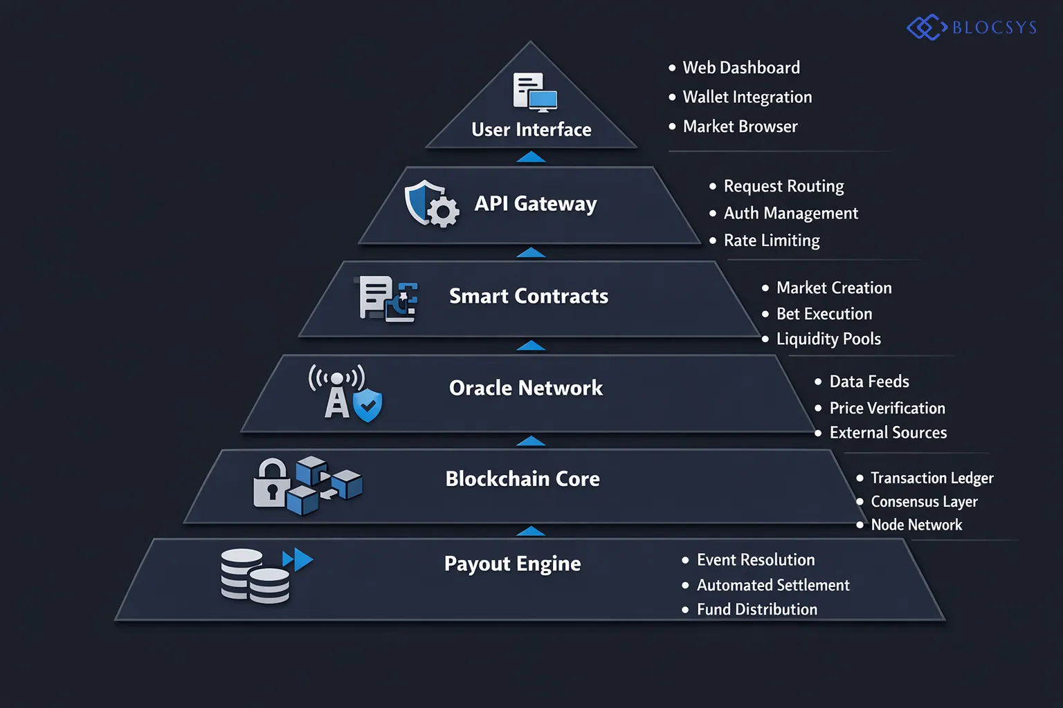 System architecture diagram of a decentralized prediction markets platform: User Interface Layer → API Gateway → Smart Contract Layer → Oracle Network → Blockchain Infrastructure → Event Resolution Engine → Automated Payout System